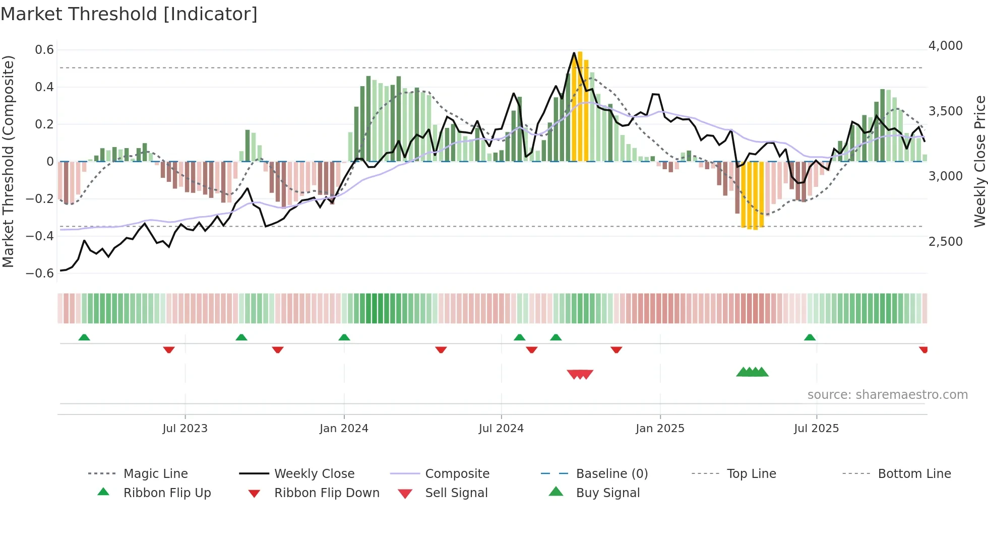 1928 weekly Market Threshold chart