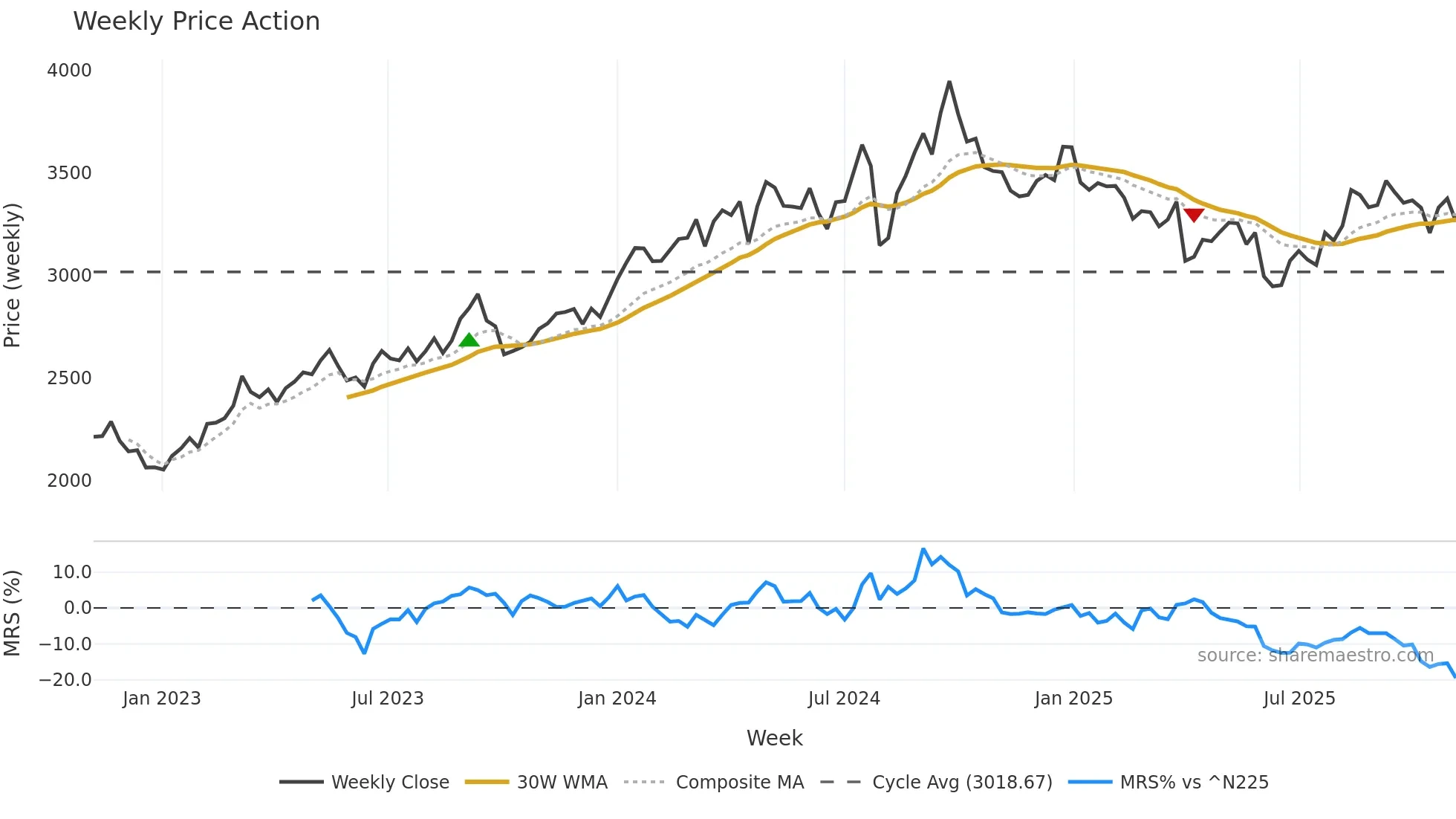 1928 weekly Price Action chart, closing 2025-10-27