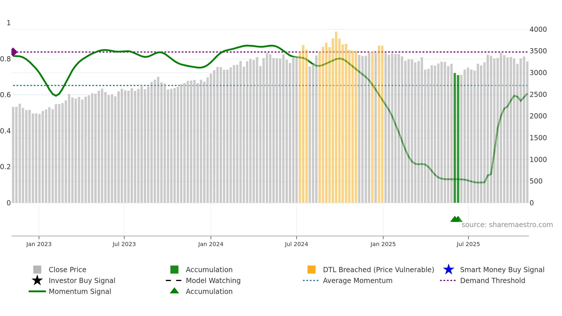 1928 weekly Smart Money chart