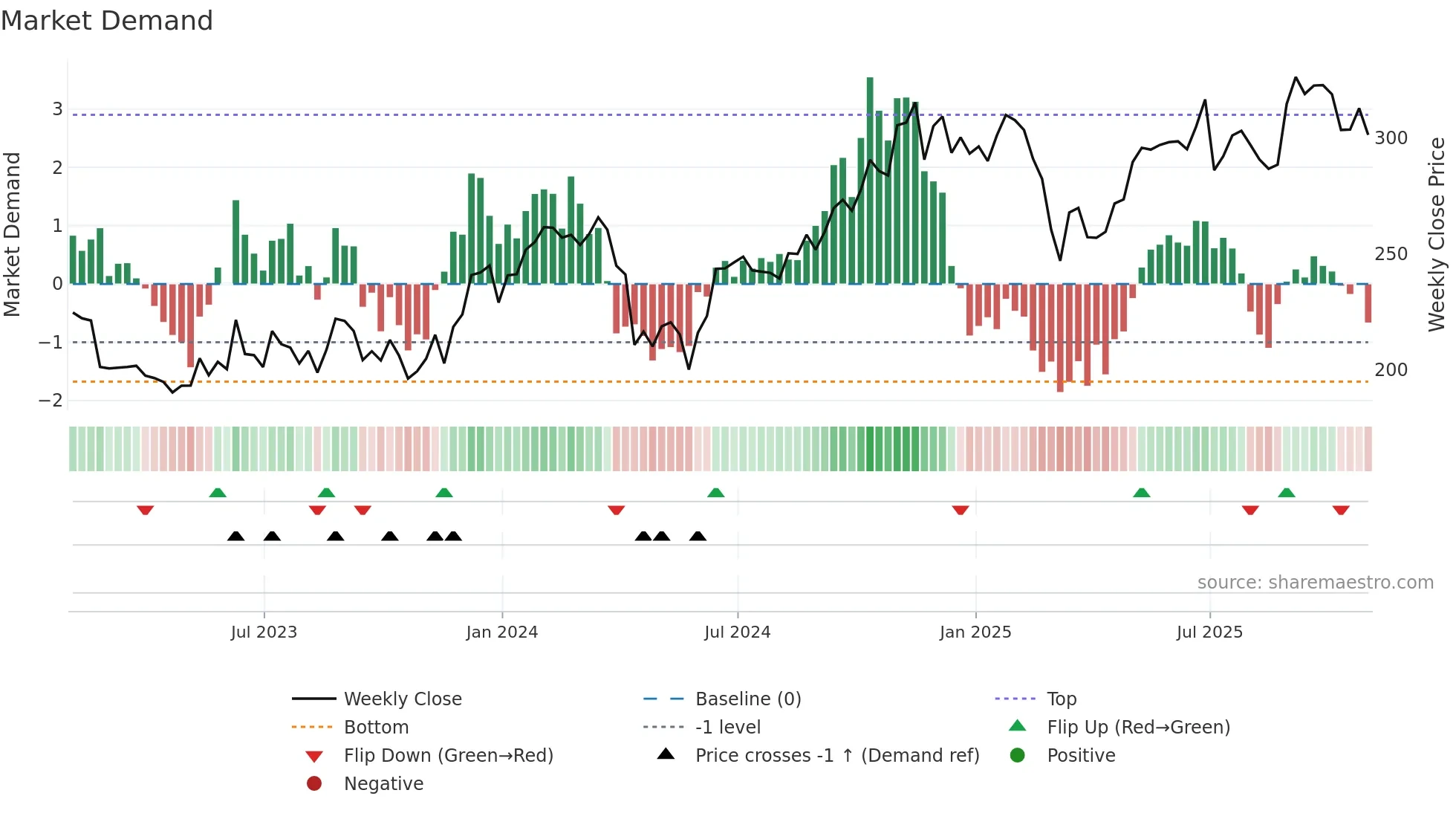 ADSK weekly Market Demand chart