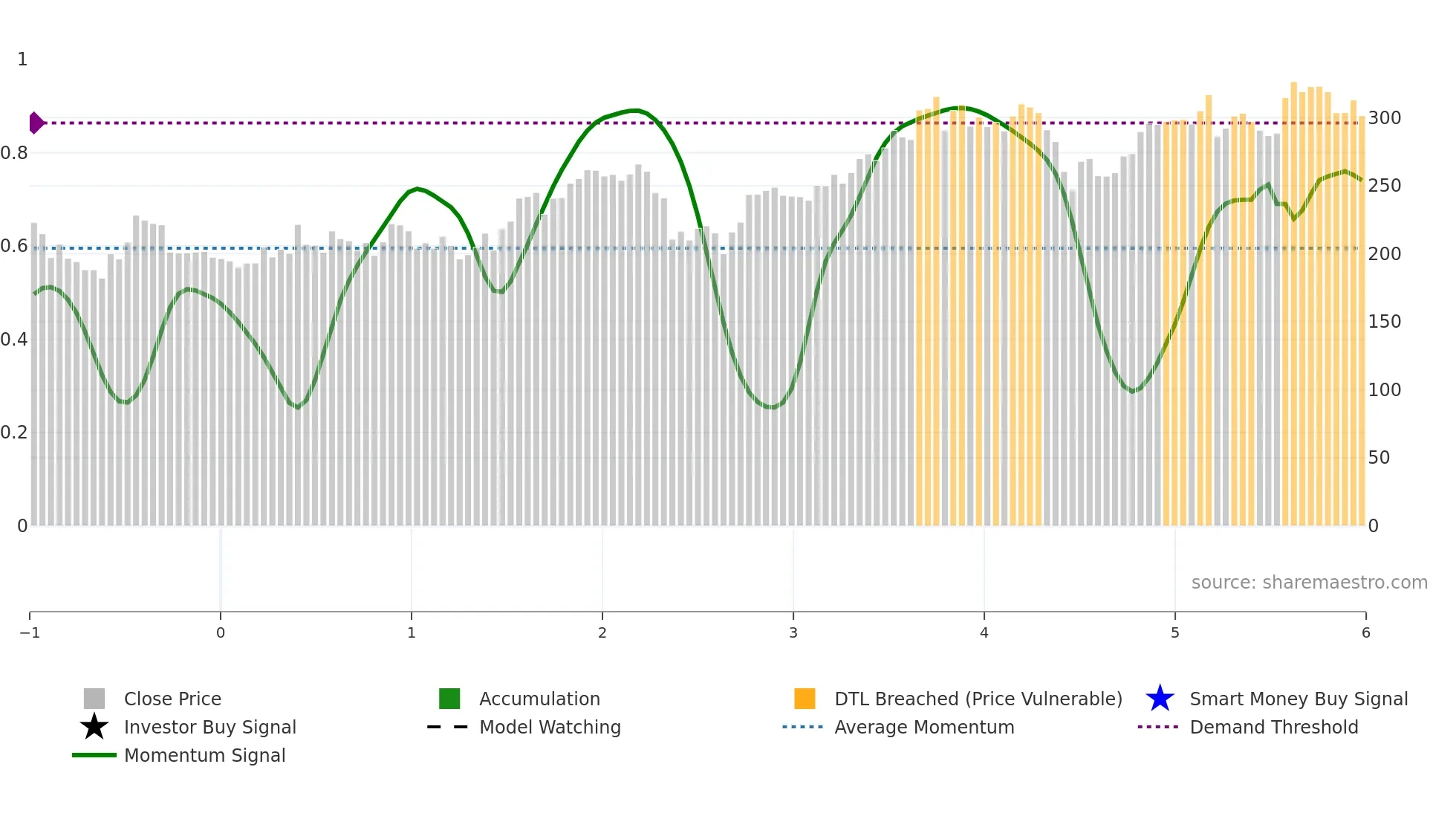 ADSK weekly Smart Money chart