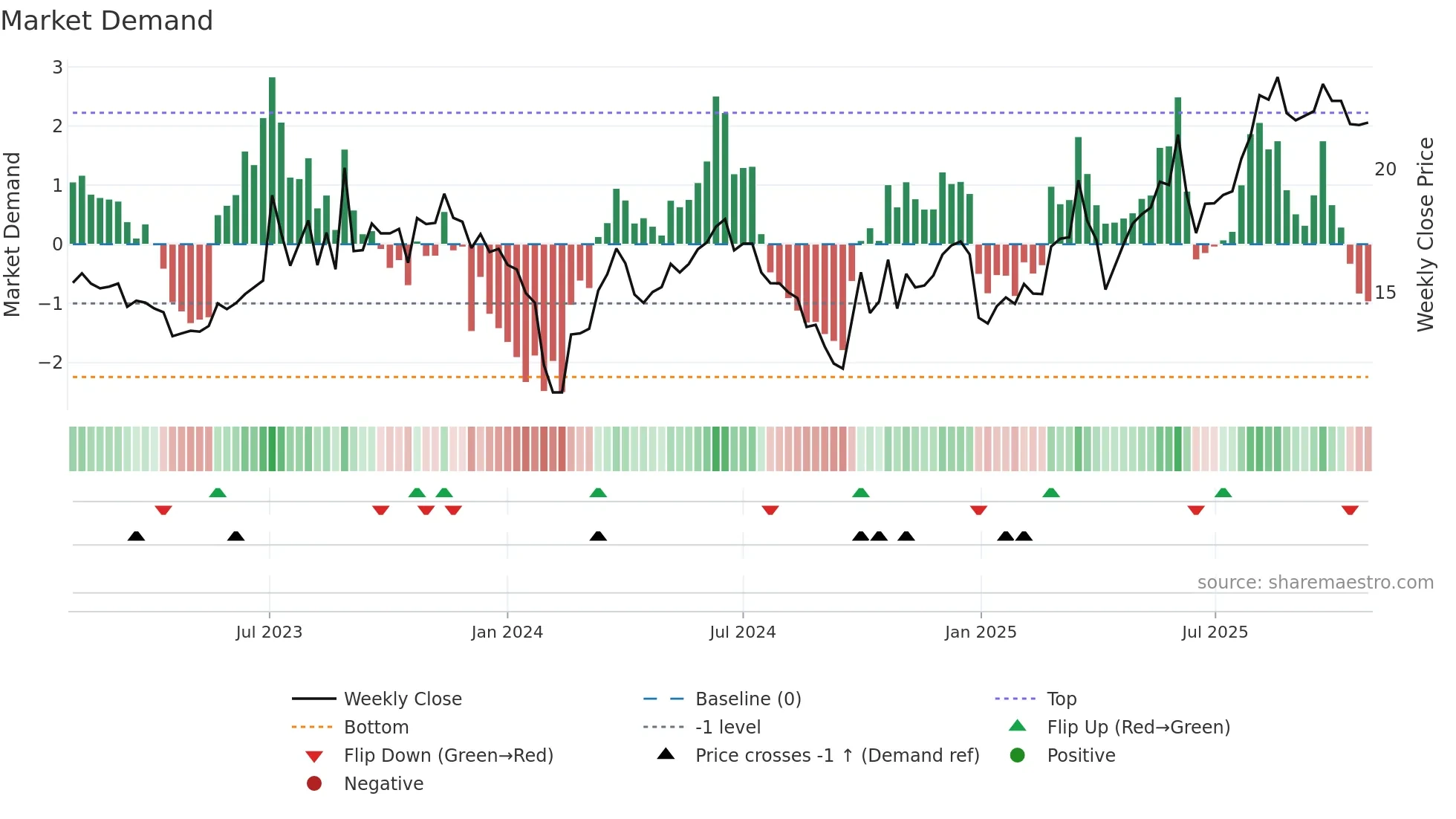 301229 weekly Market Demand chart