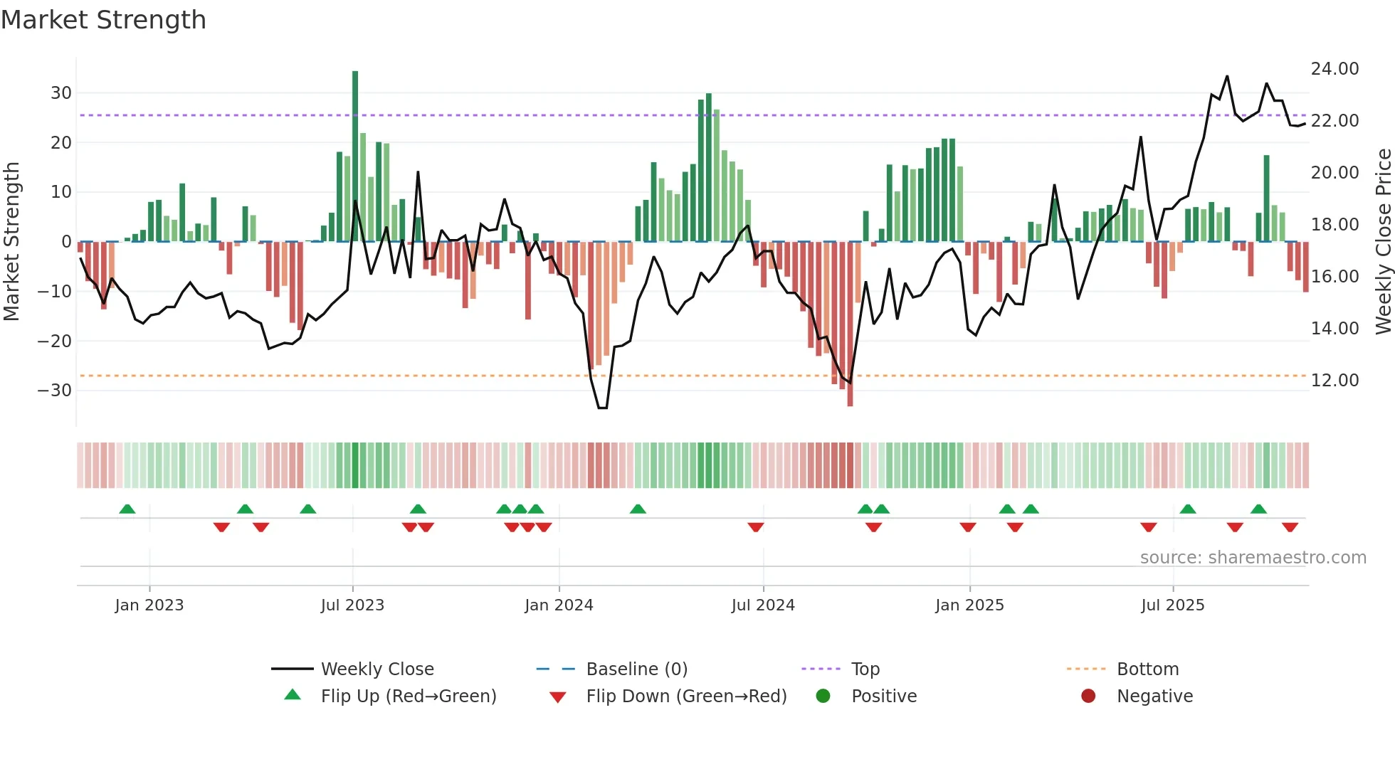 301229 weekly Market Strength chart