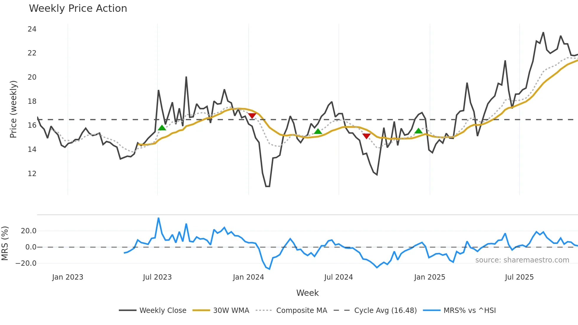 301229 weekly Price Action chart, closing 2025-10-27