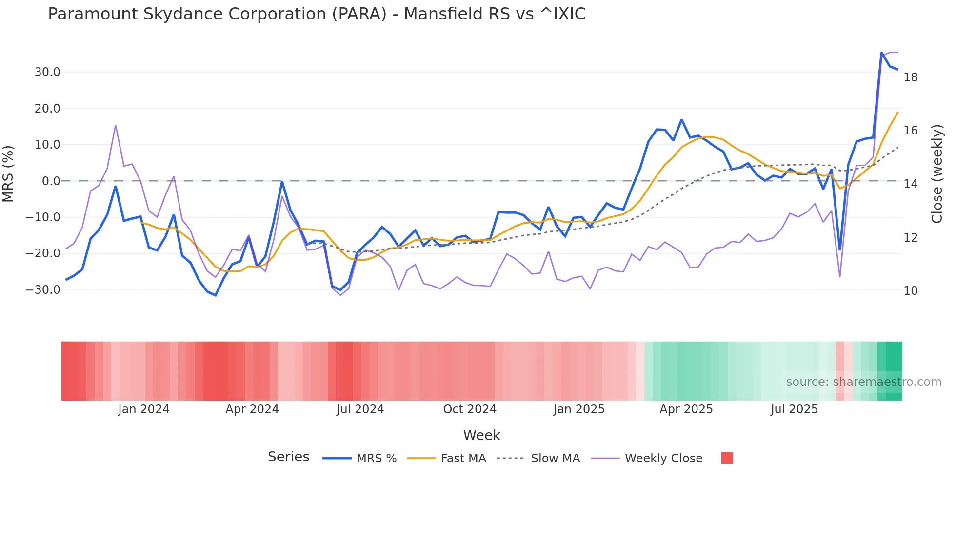 PARA Mansfield Relative Strength chart