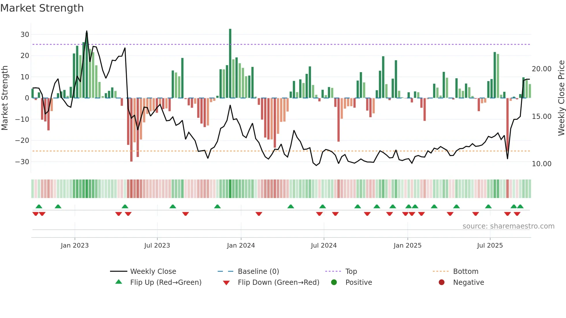 PARA weekly Market Strength chart