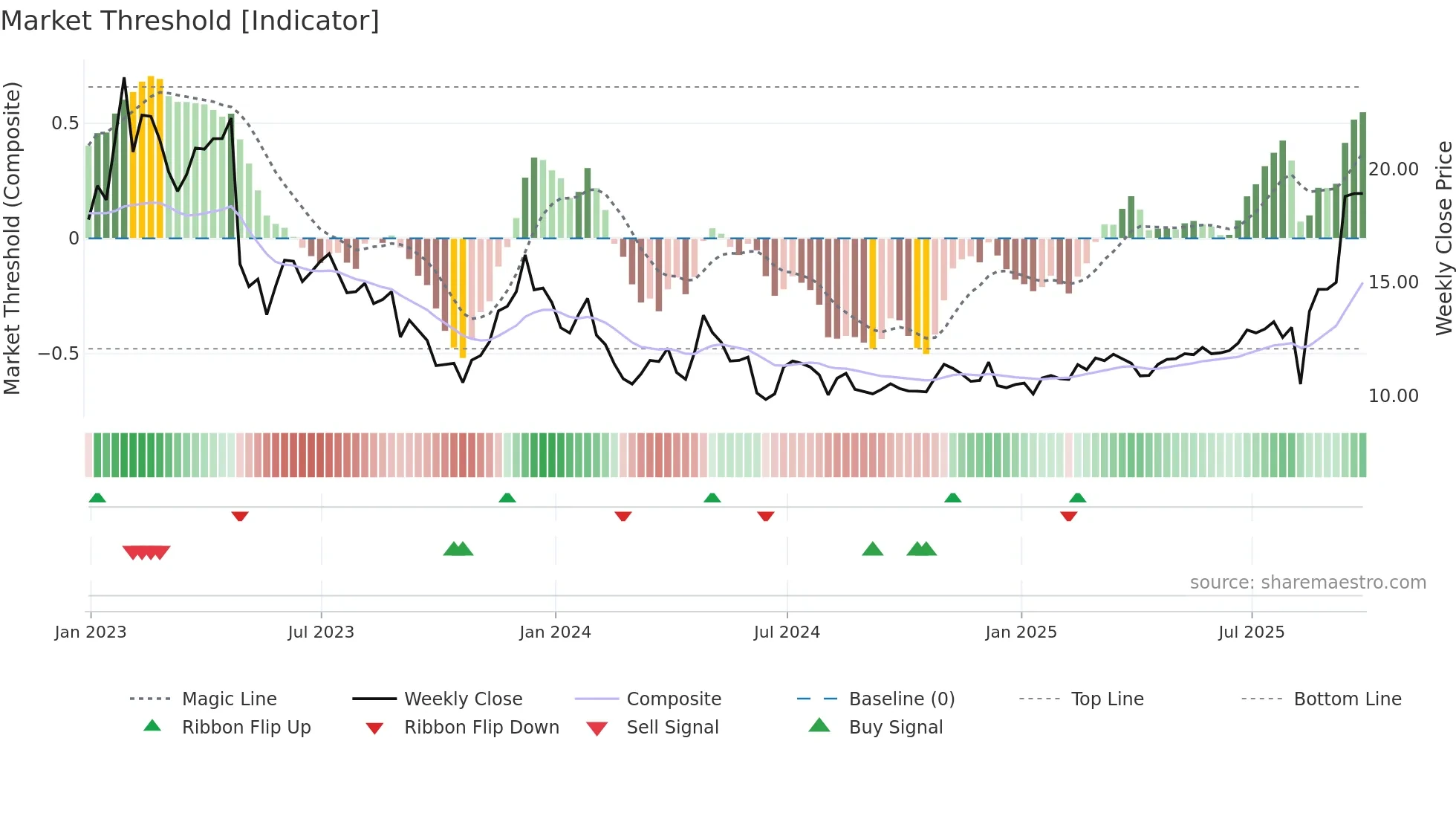 PARA weekly Market Threshold chart