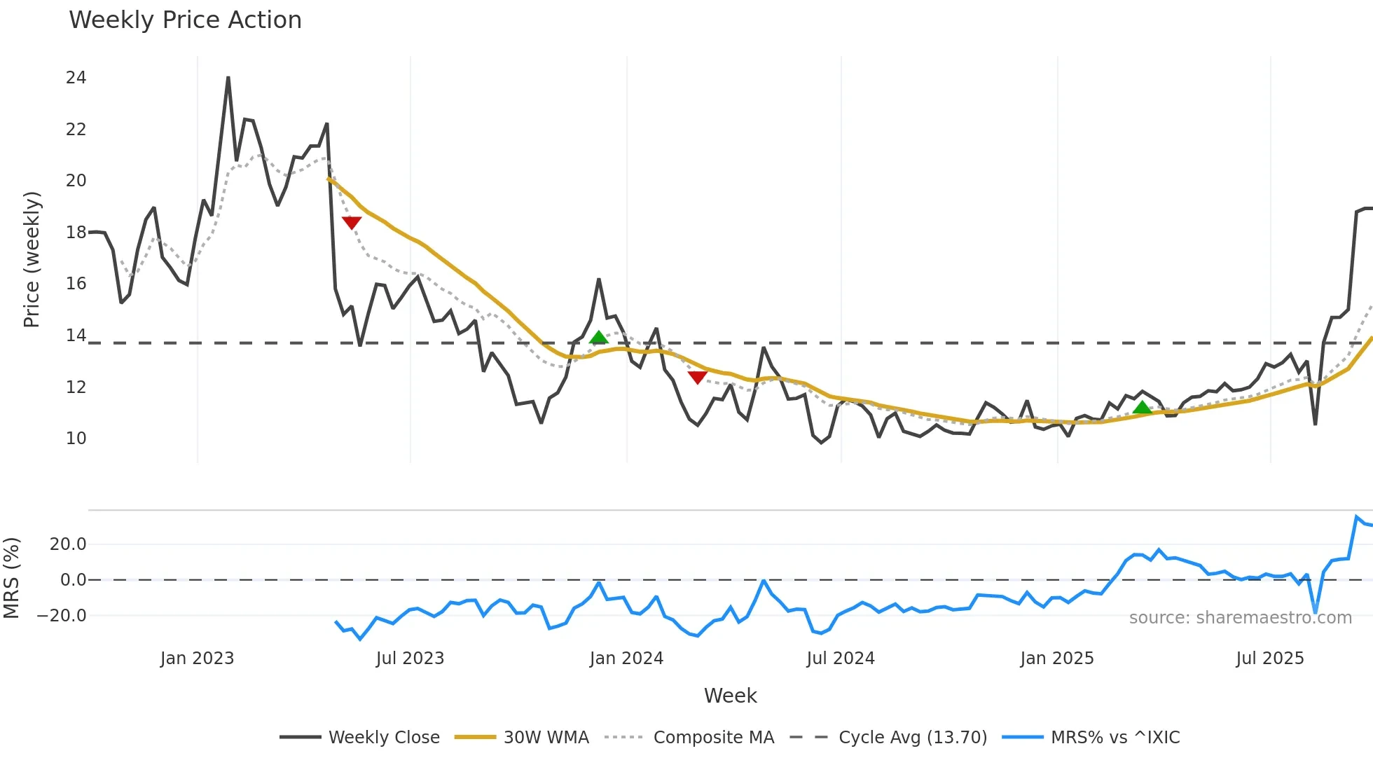 PARA weekly Price Action chart, closing 2025-09-26