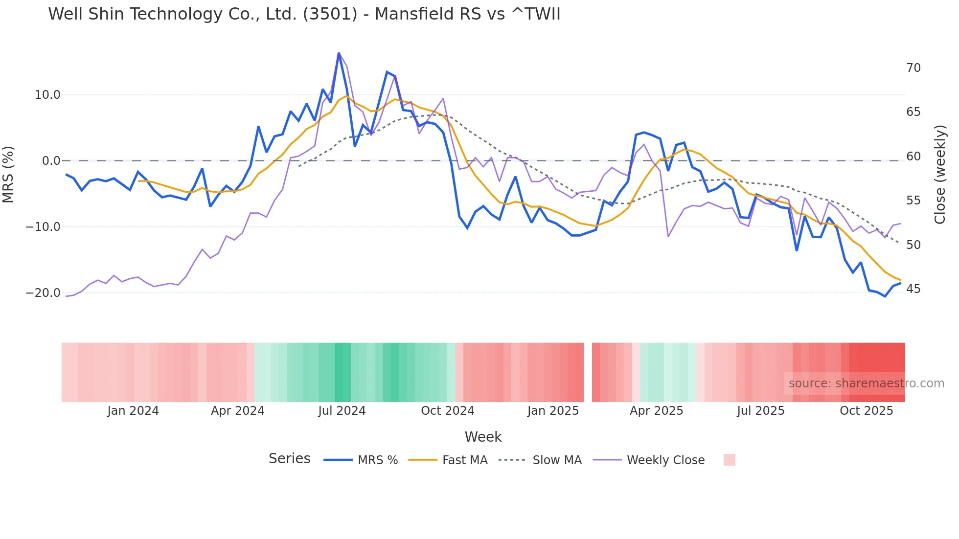 3501 Mansfield Relative Strength chart