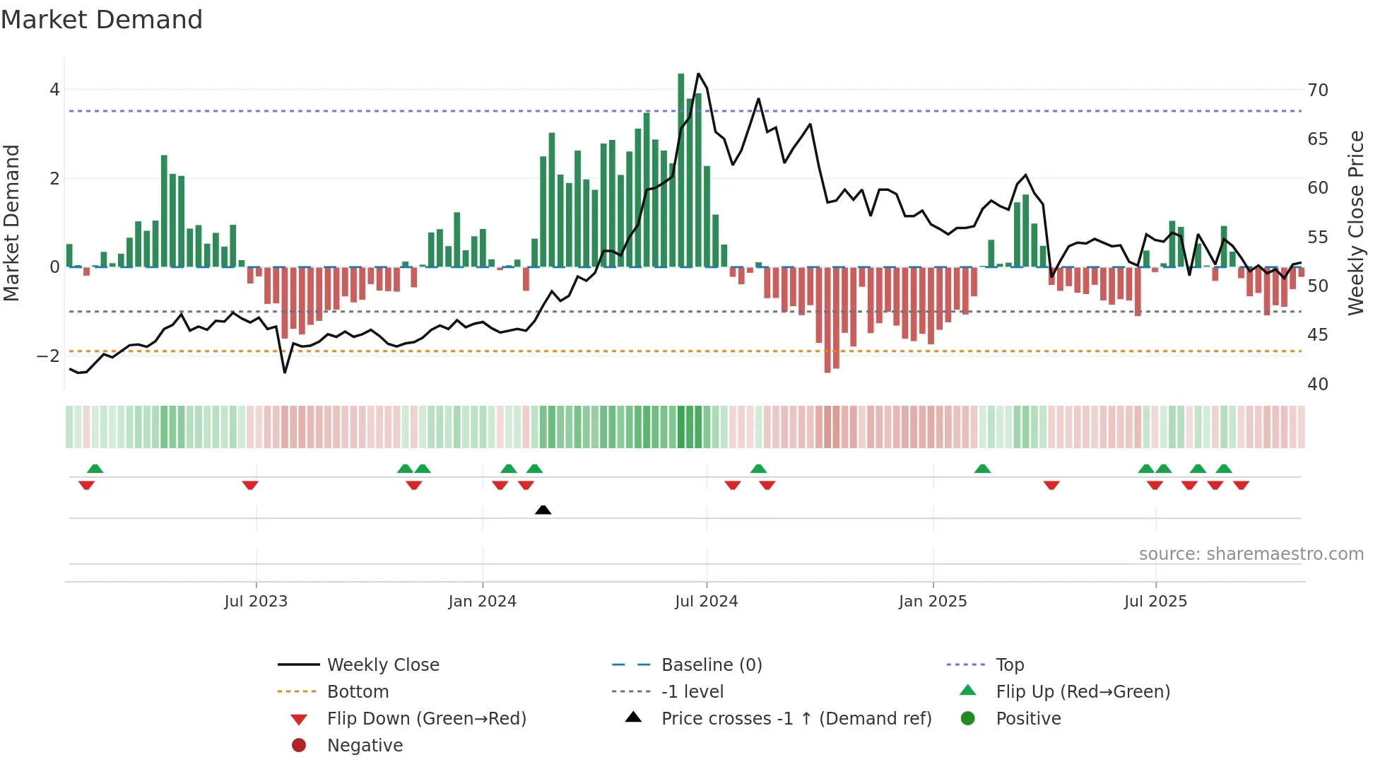 3501 weekly Market Demand chart