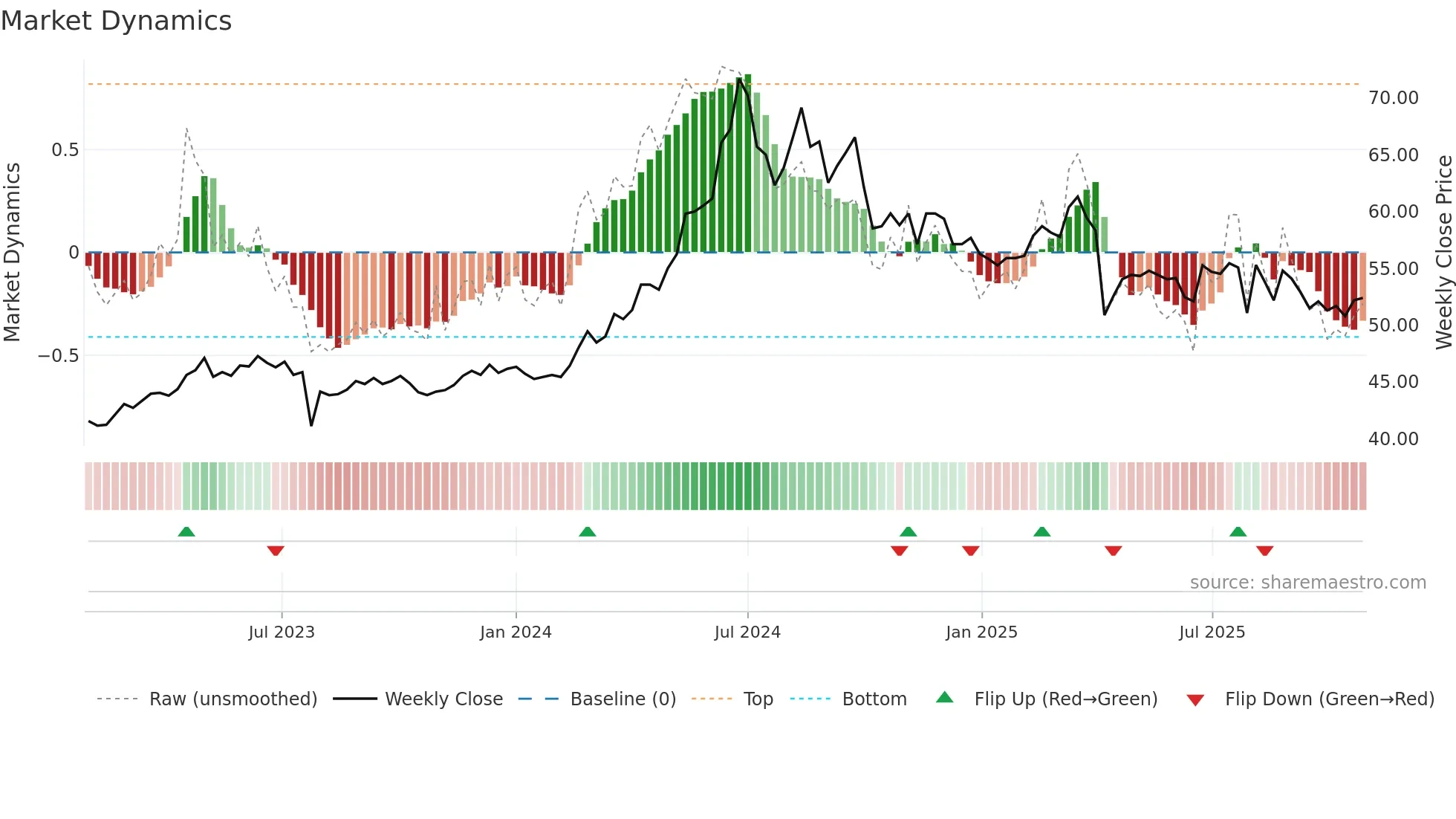 3501 weekly Market Dynamics chart