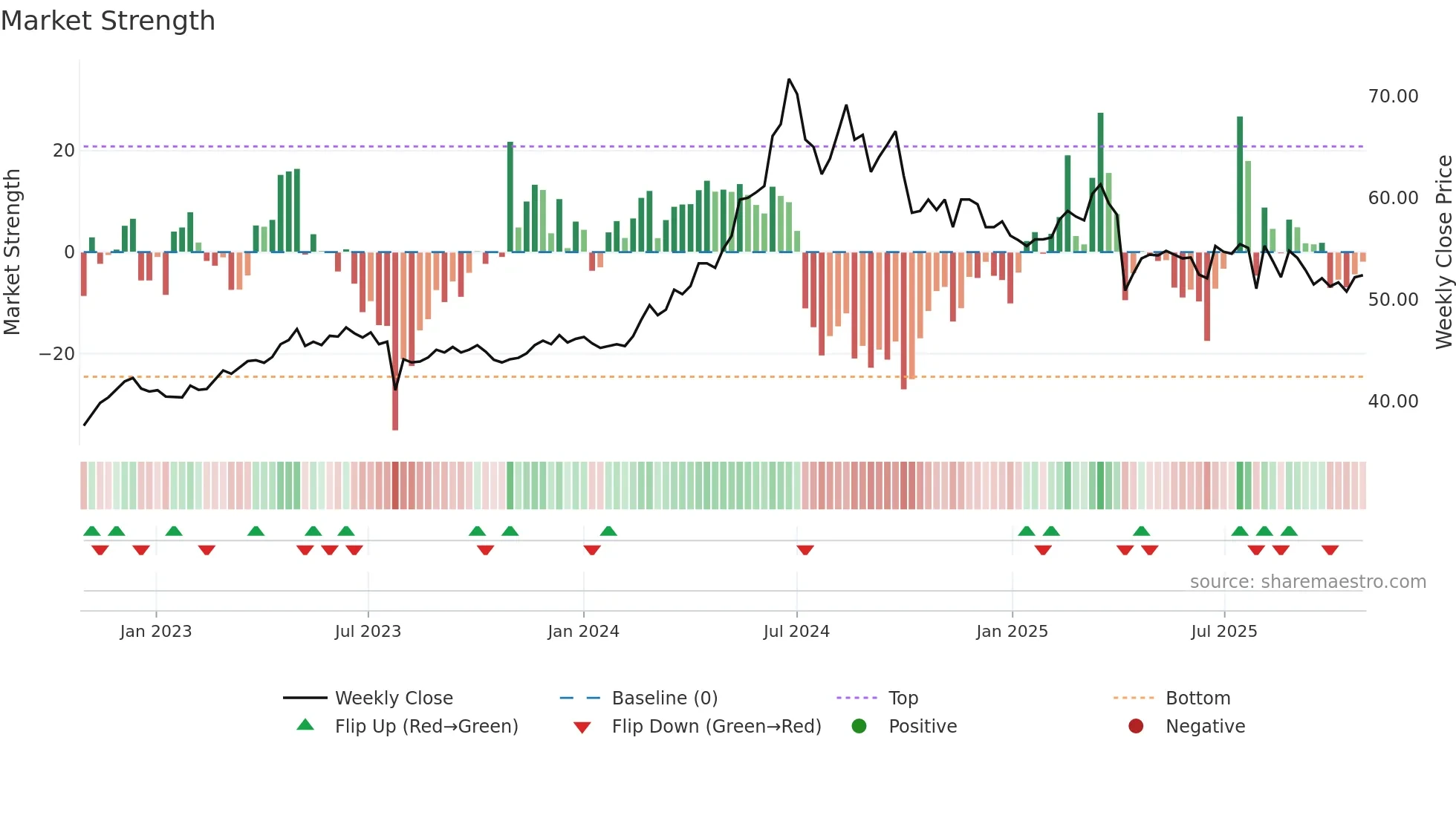 3501 weekly Market Strength chart