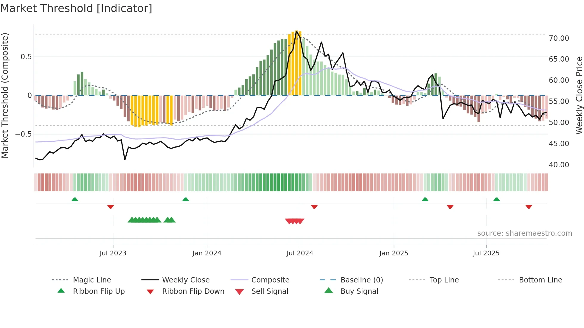 3501 weekly Market Threshold chart