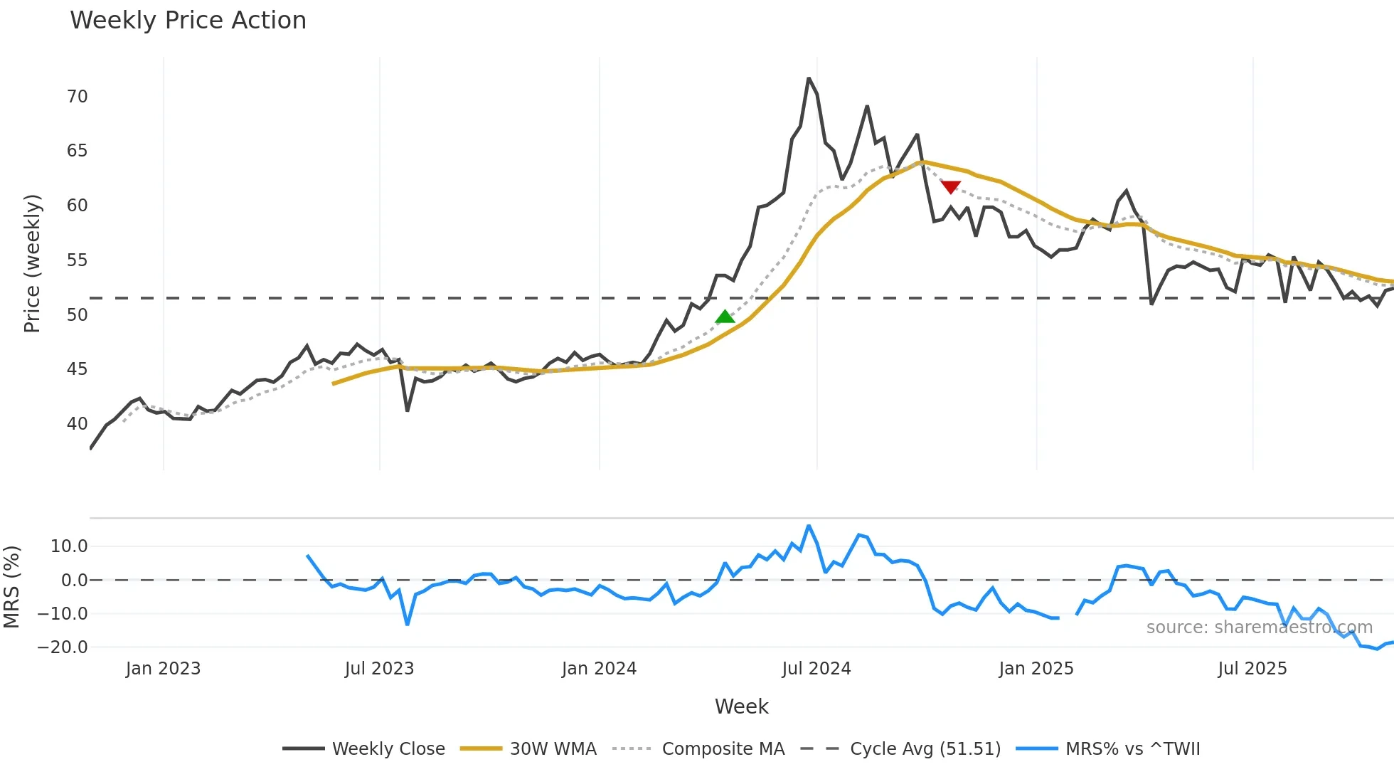 3501 weekly Price Action chart, closing 2025-10-27
