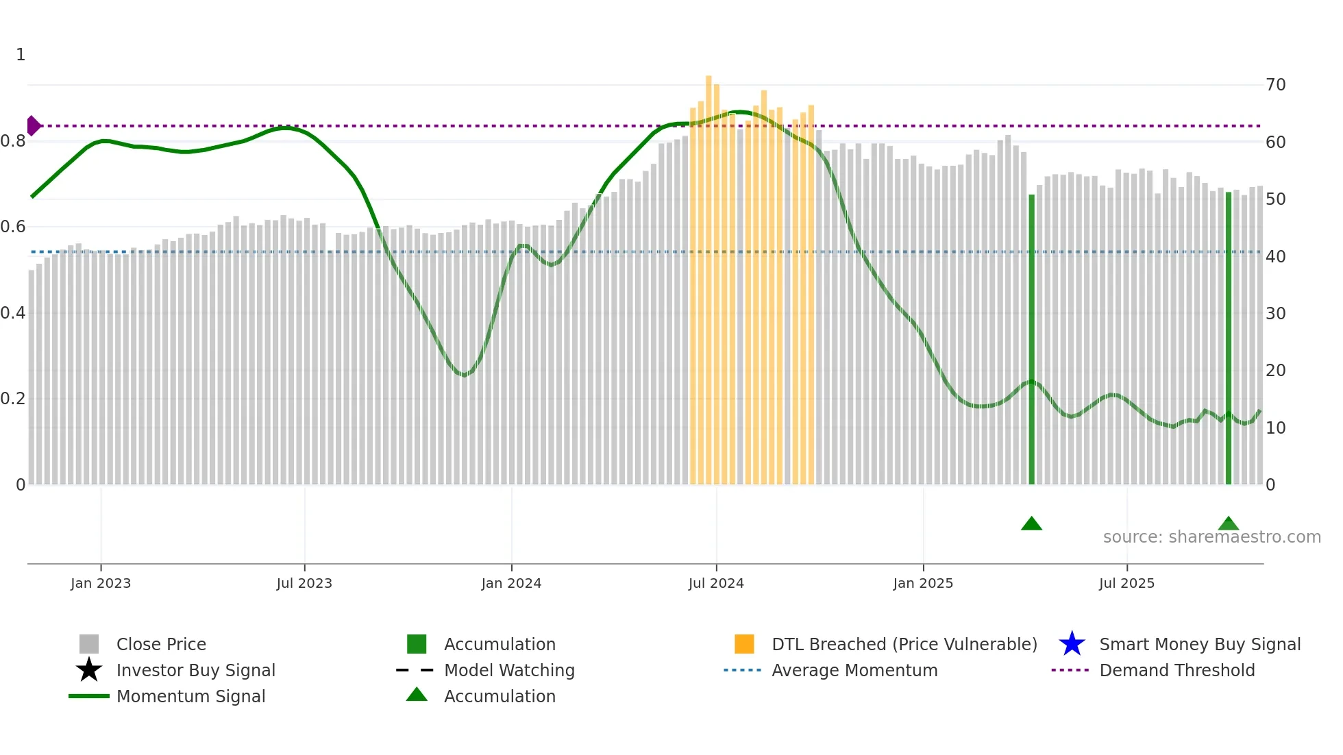 3501 weekly Smart Money chart
