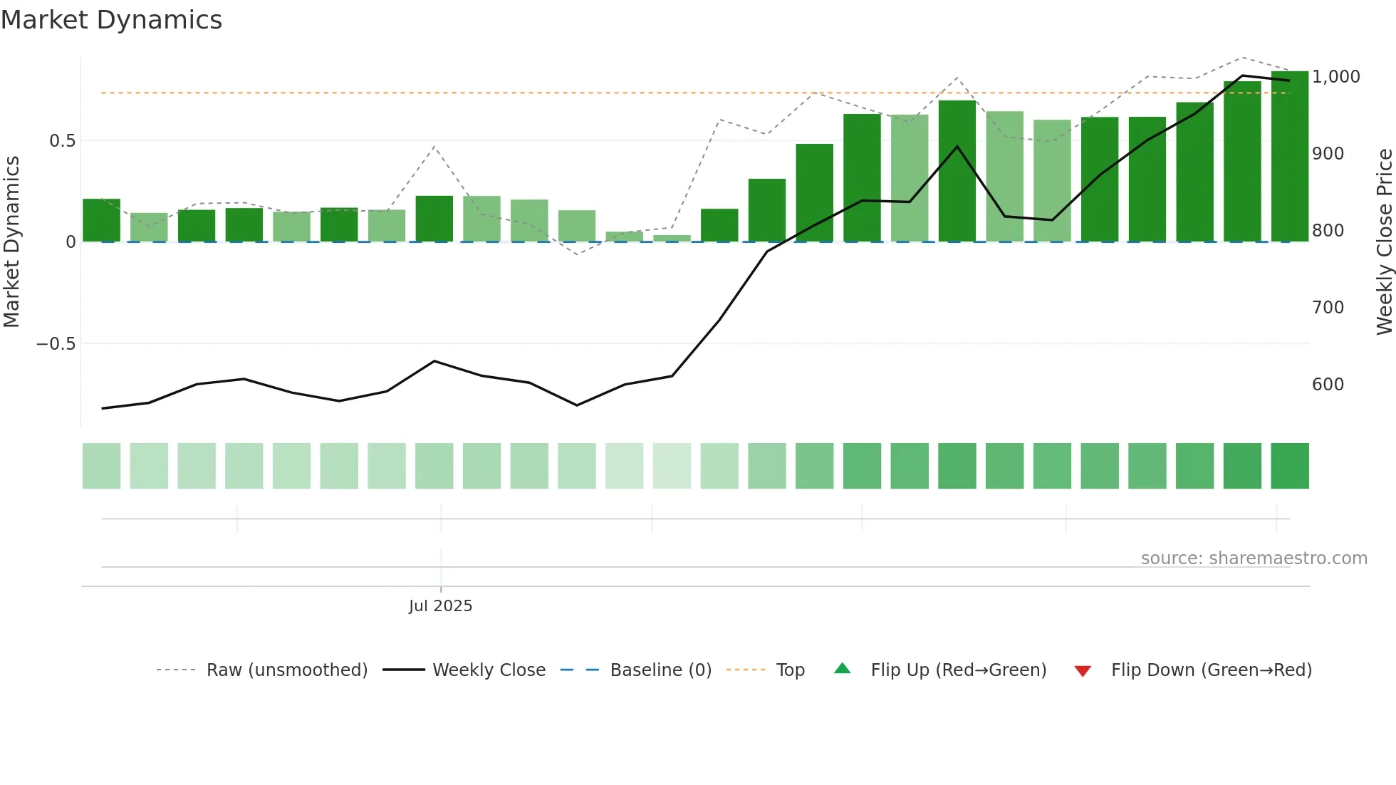 HBLENGINE weekly Market Dynamics chart