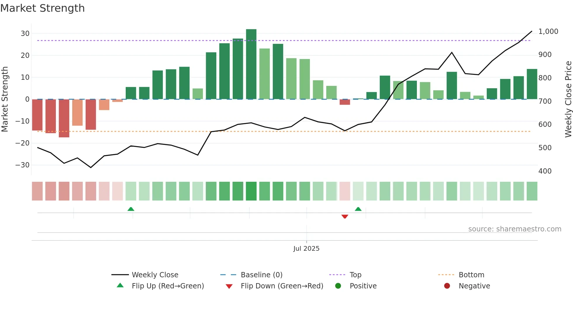 HBLENGINE weekly Market Strength chart