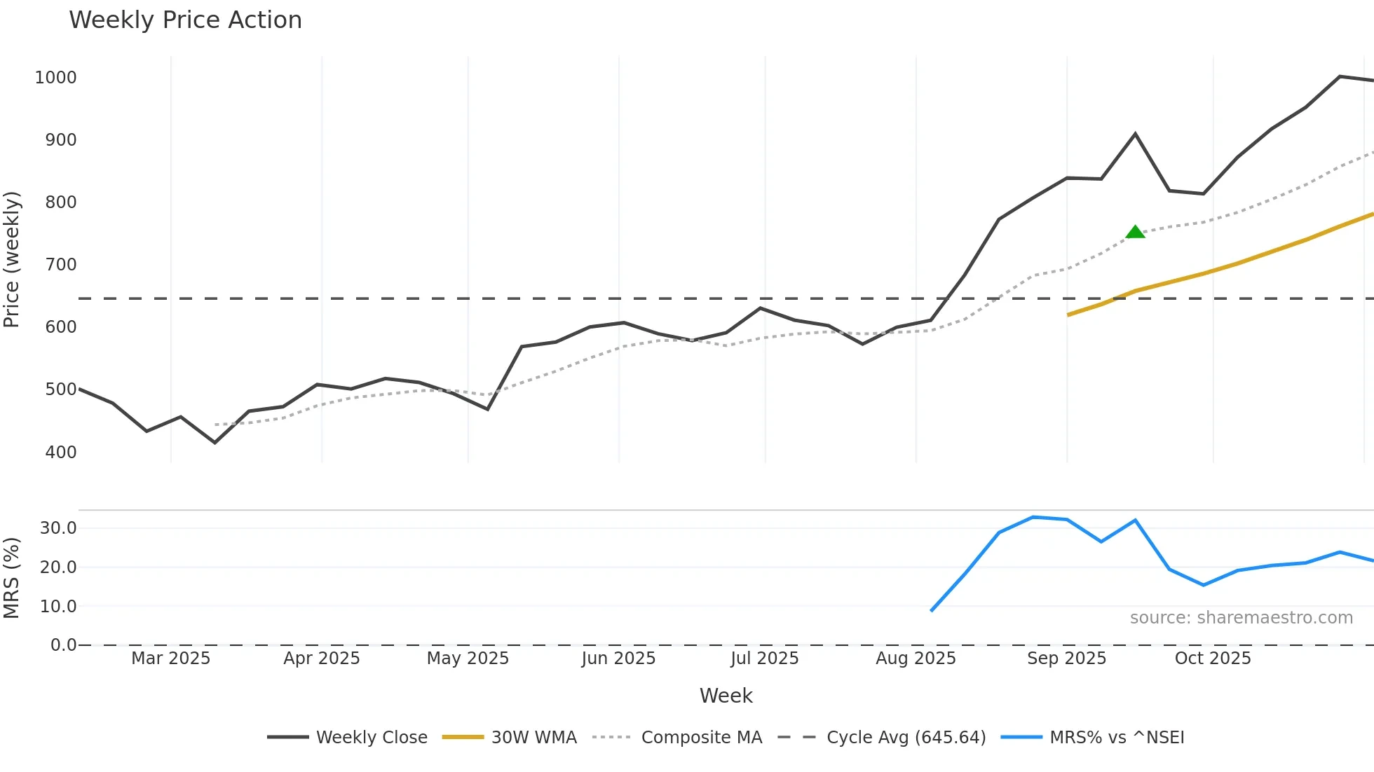 HBLENGINE weekly Price Action chart, closing 2025-10-27