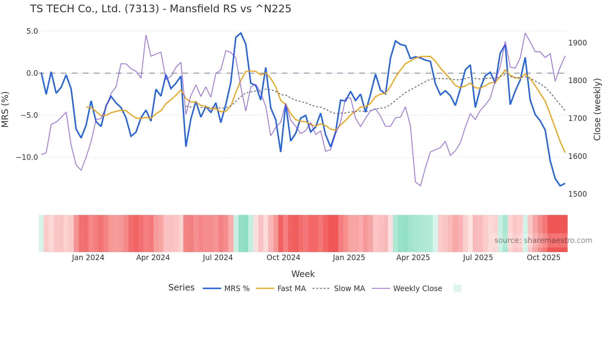 7313 Mansfield Relative Strength chart