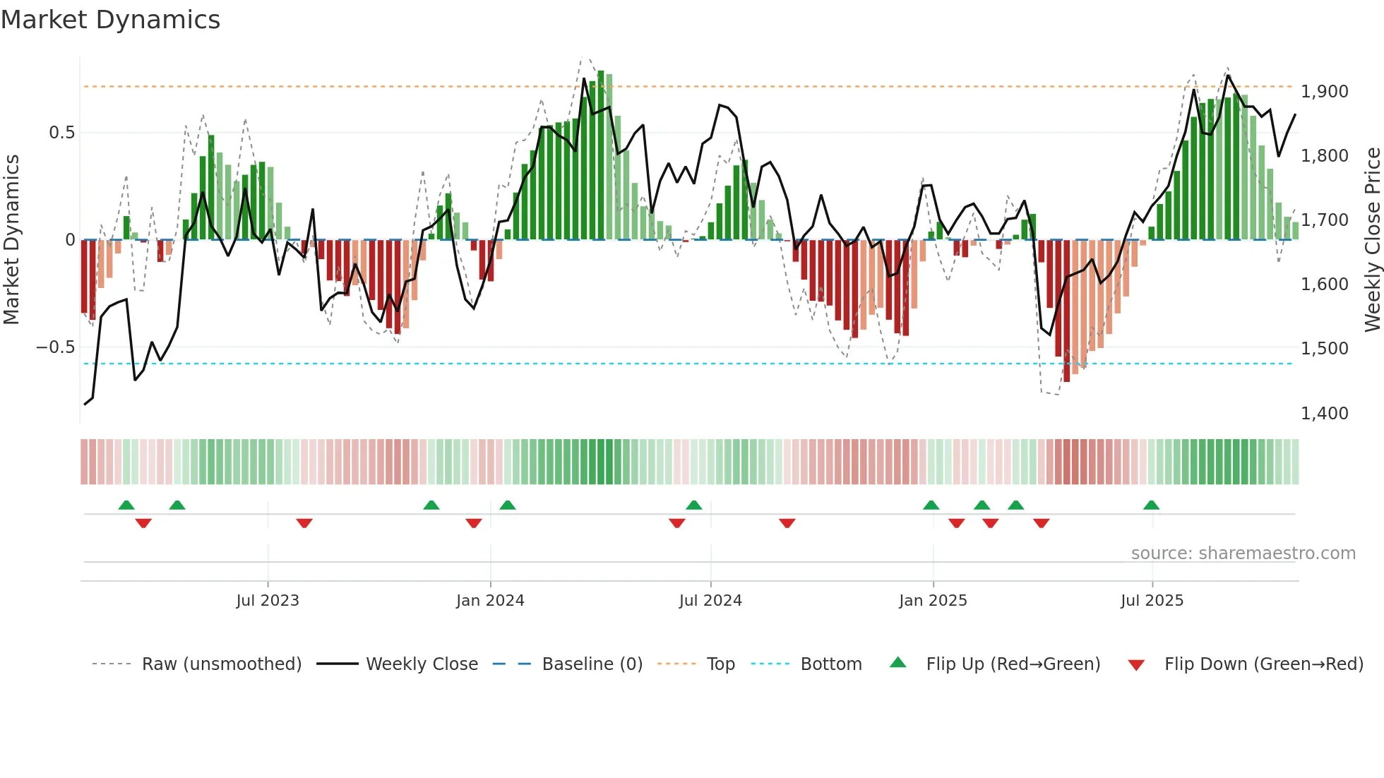 7313 weekly Market Dynamics chart