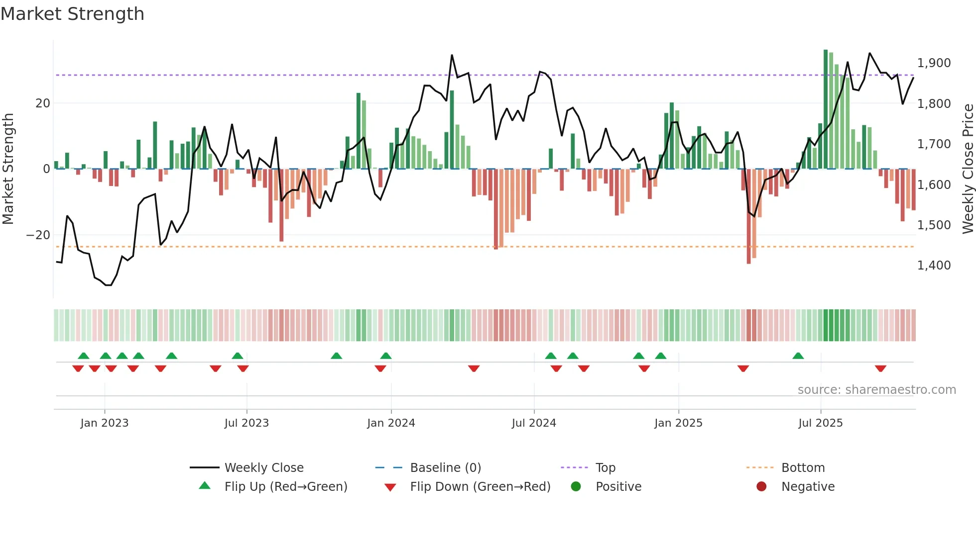7313 weekly Market Strength chart