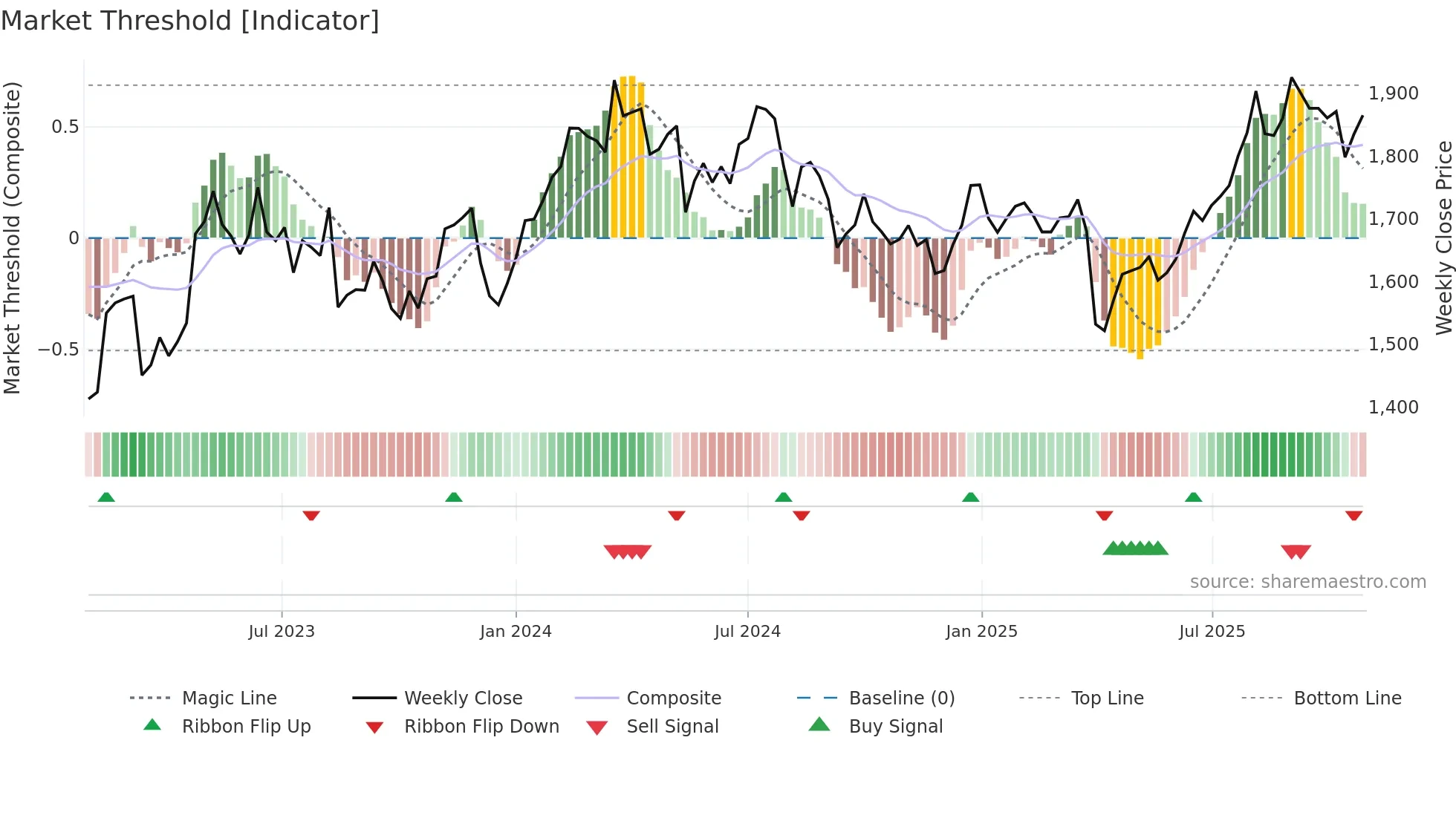7313 weekly Market Threshold chart