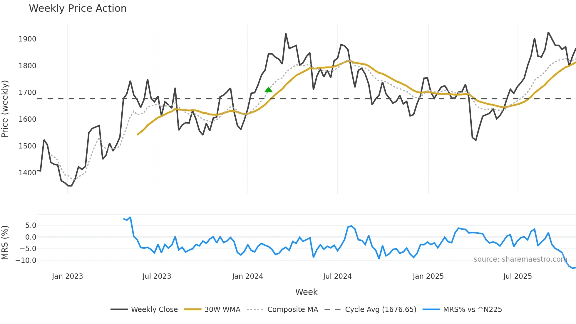 7313 weekly Price Action chart, closing 2025-10-27