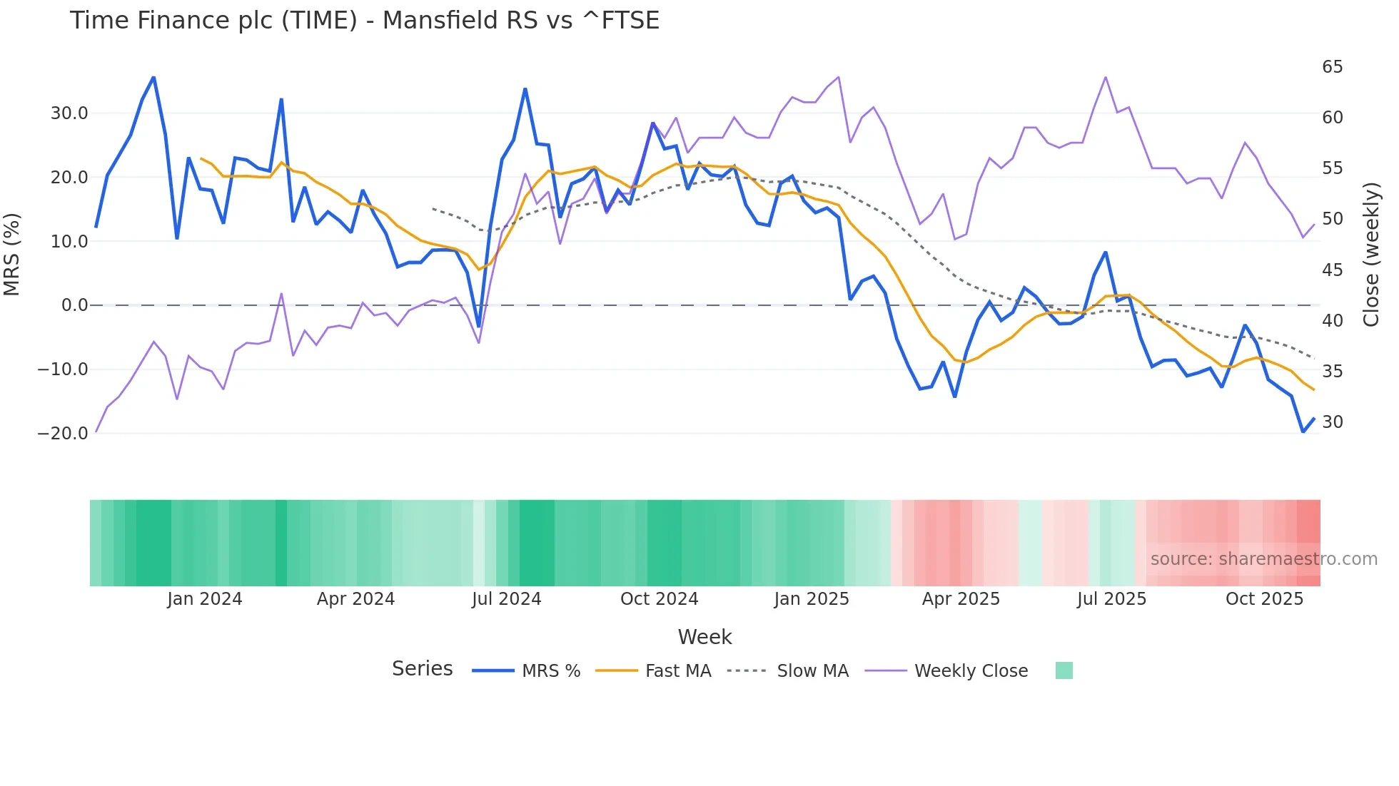 TIME Mansfield Relative Strength chart