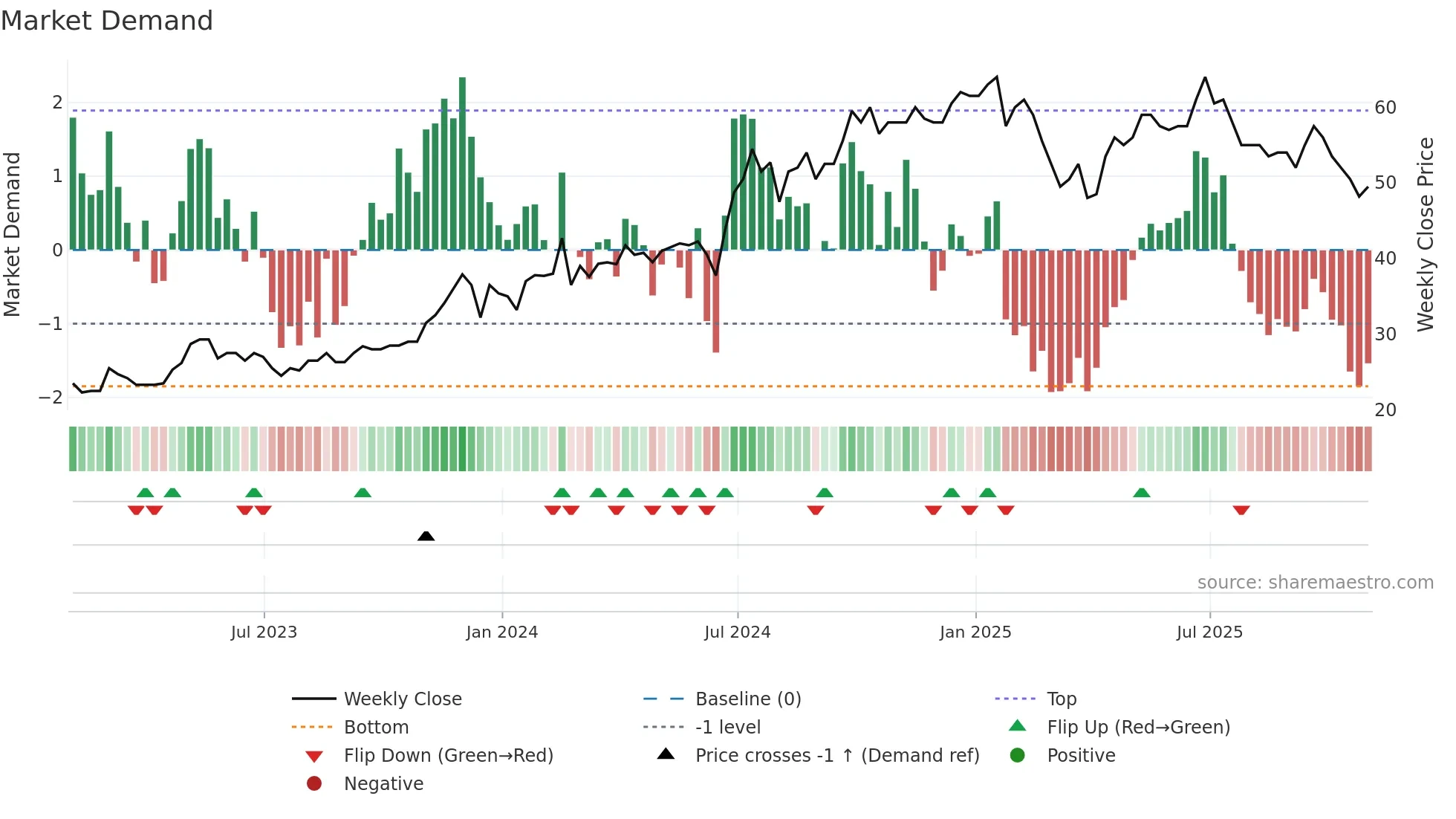 TIME weekly Market Demand chart
