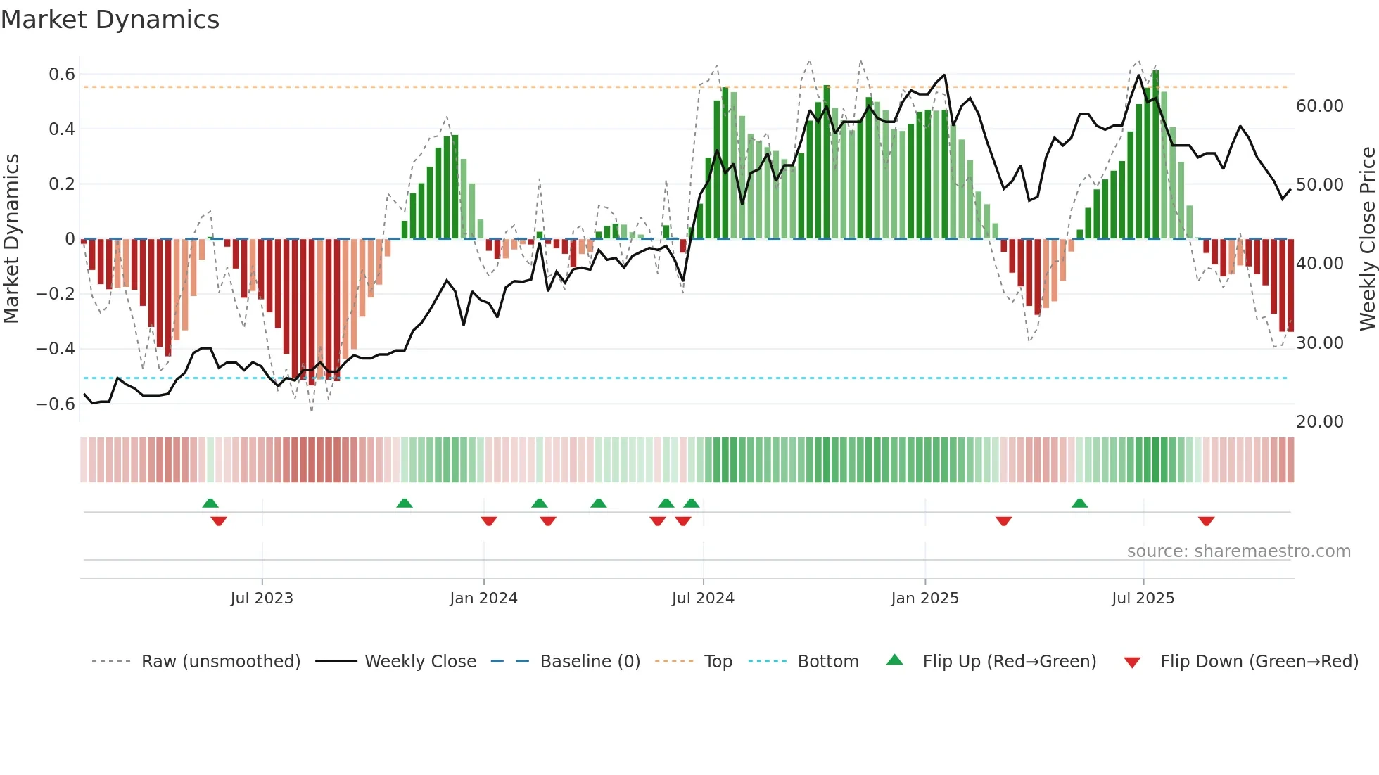 TIME weekly Market Dynamics chart