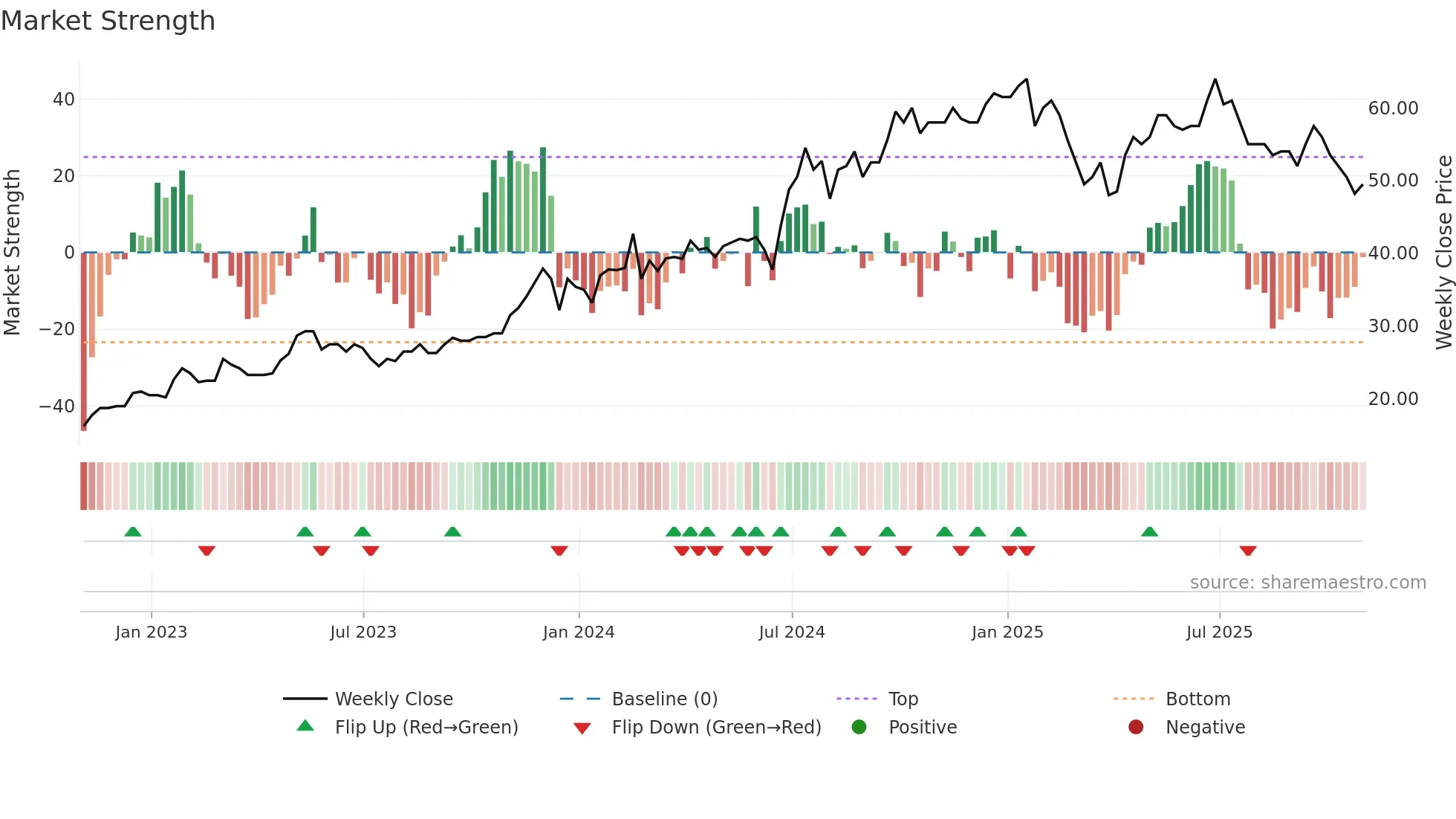 TIME weekly Market Strength chart
