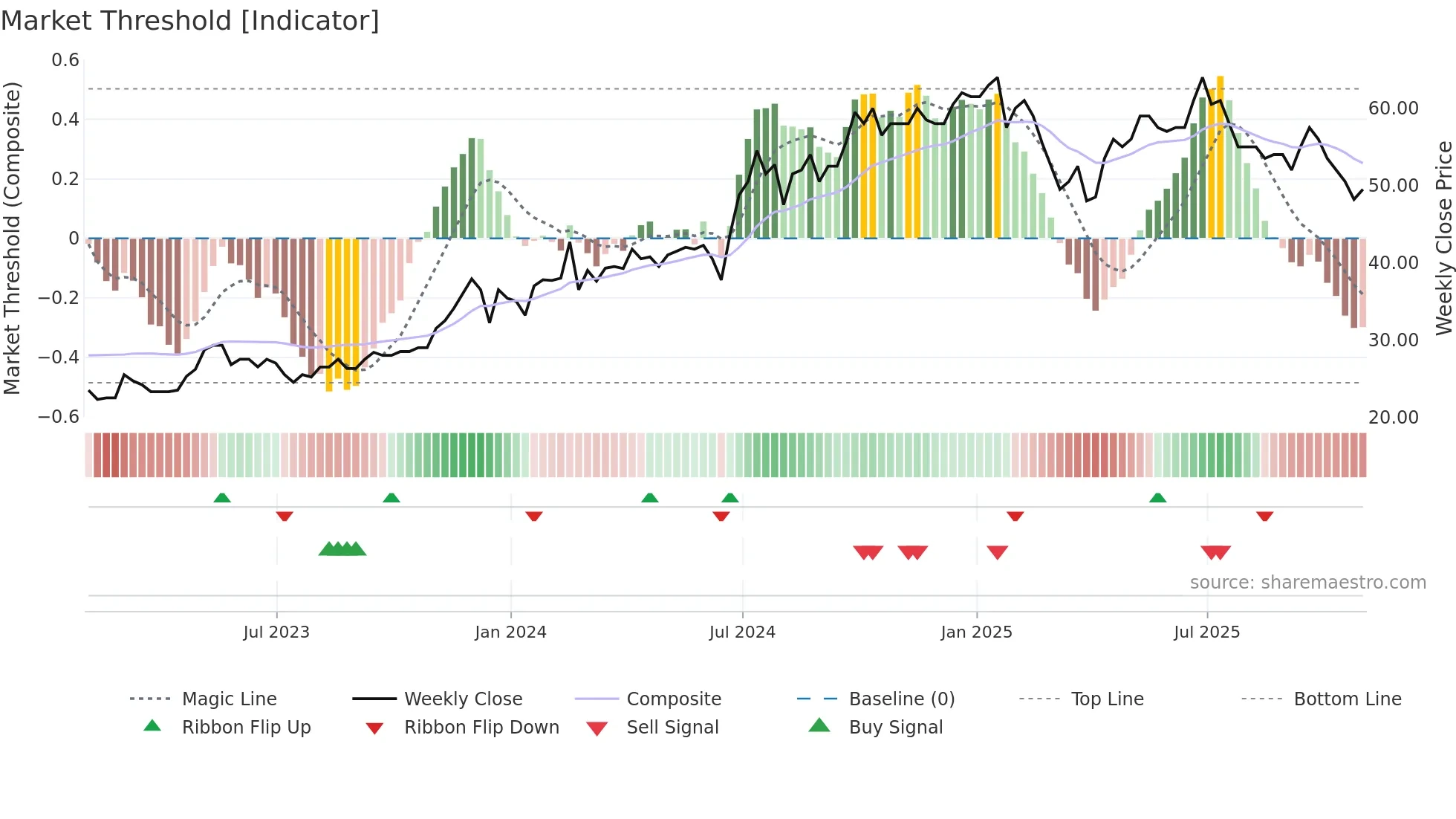TIME weekly Market Threshold chart