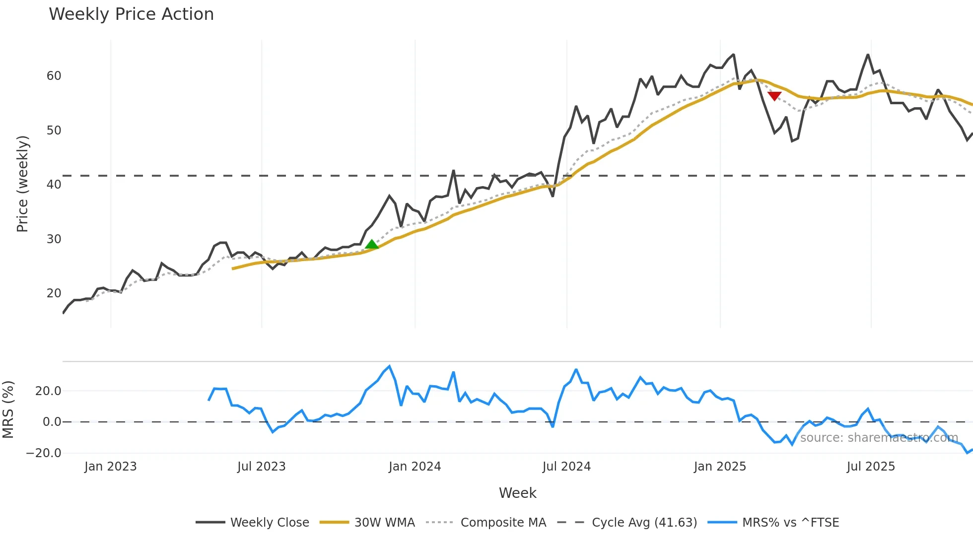 TIME weekly Price Action chart, closing 2025-10-31
