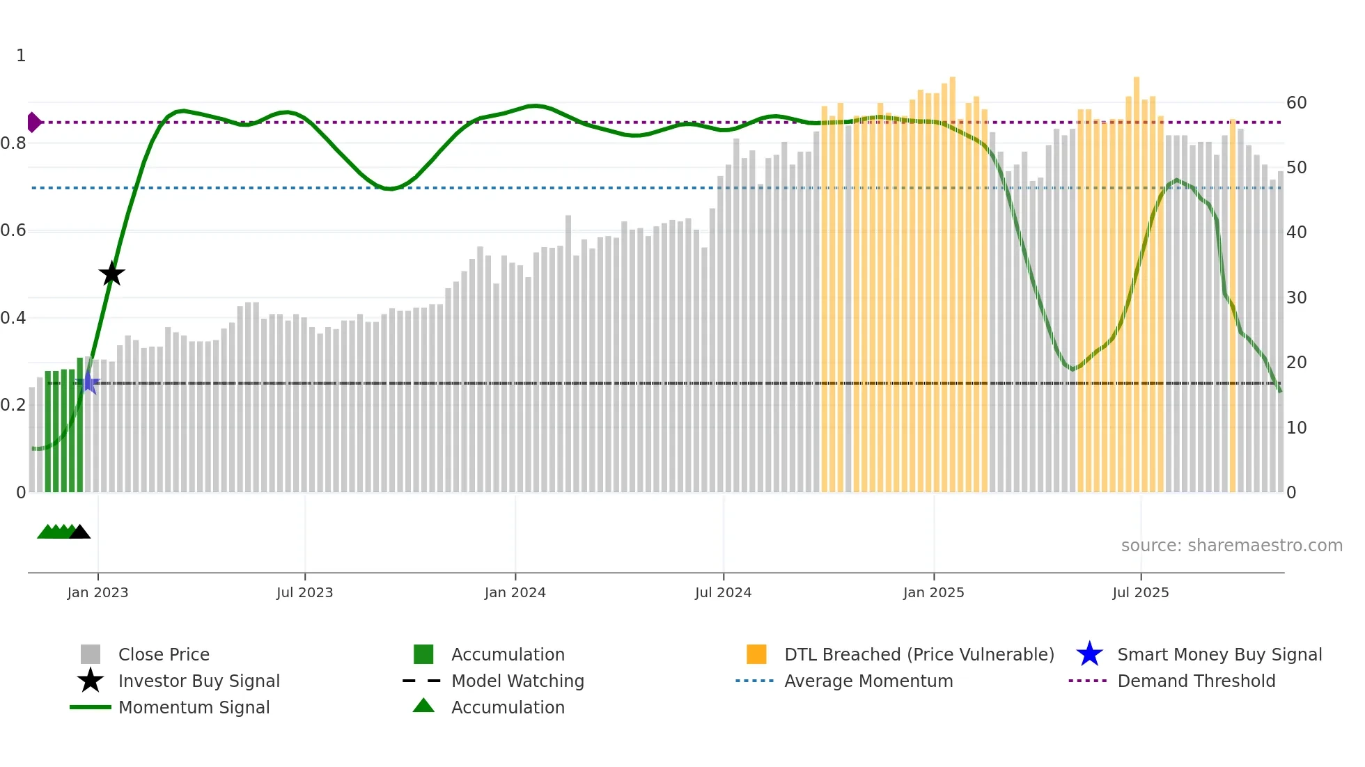 TIME weekly Smart Money chart
