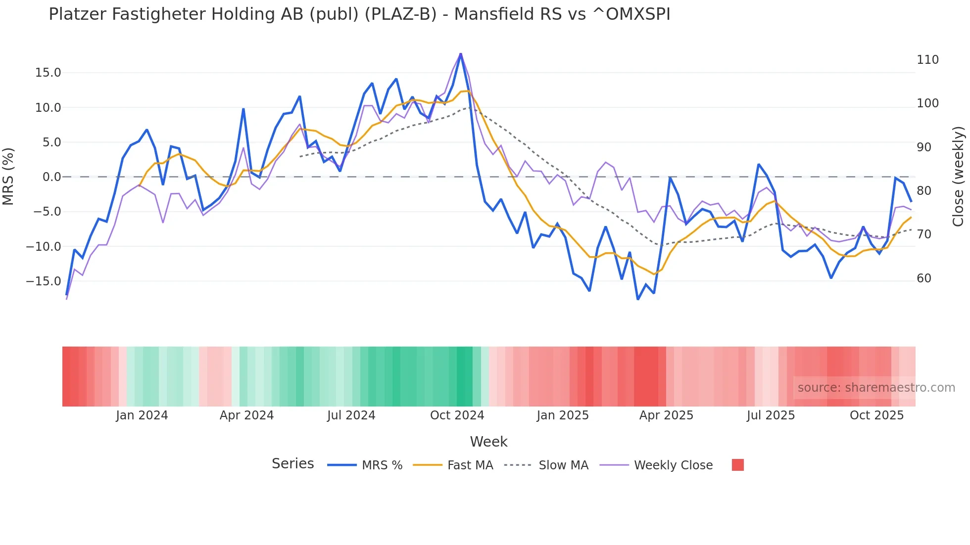 PLAZ-B Mansfield Relative Strength chart