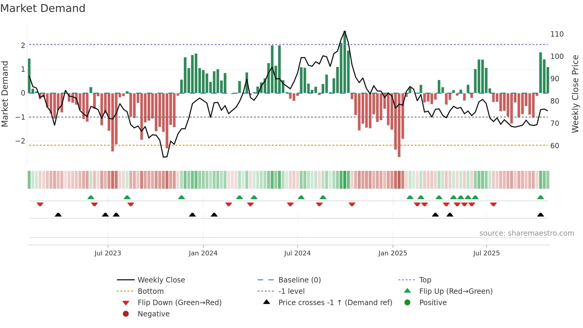 PLAZ-B weekly Market Demand chart