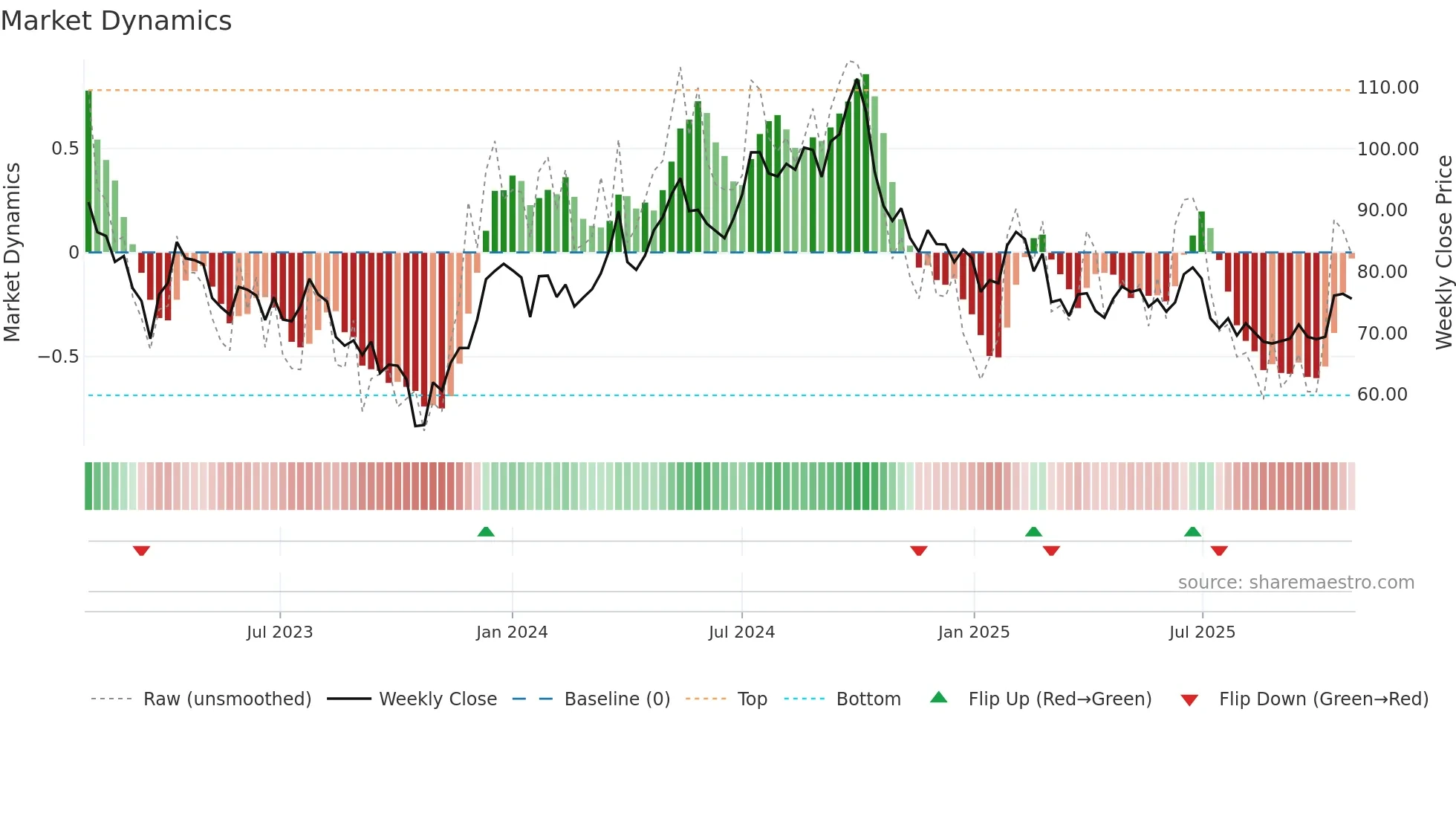 PLAZ-B weekly Market Dynamics chart
