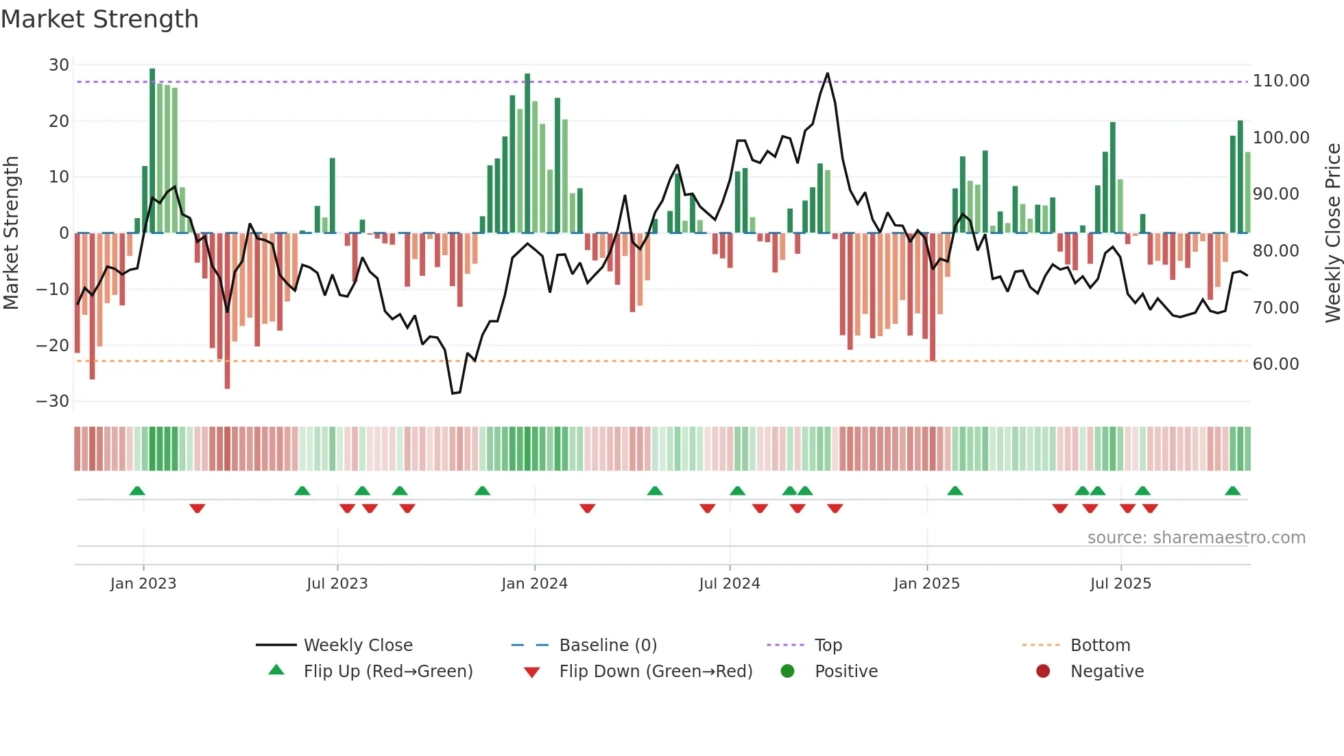 PLAZ-B weekly Market Strength chart
