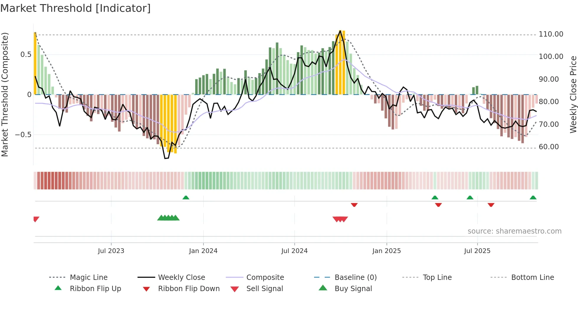 PLAZ-B weekly Market Threshold chart