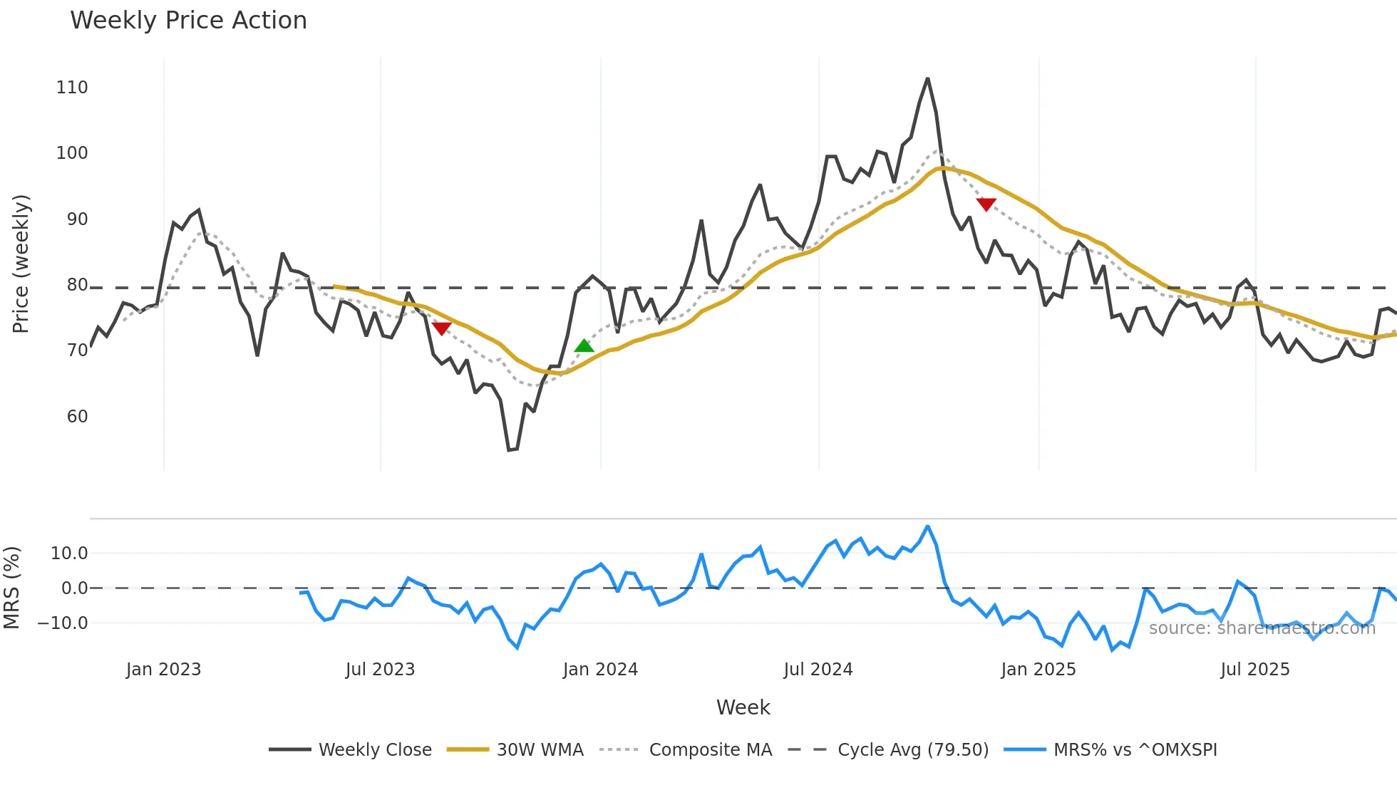PLAZ-B weekly Price Action chart, closing 2025-10-27
