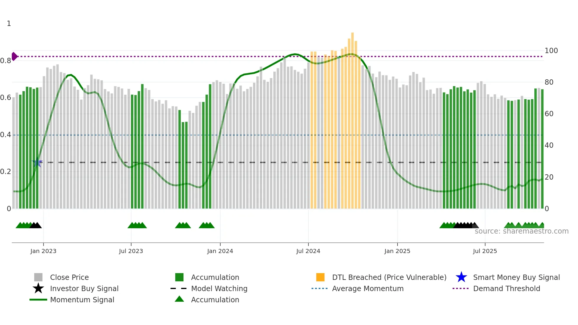 PLAZ-B weekly Smart Money chart
