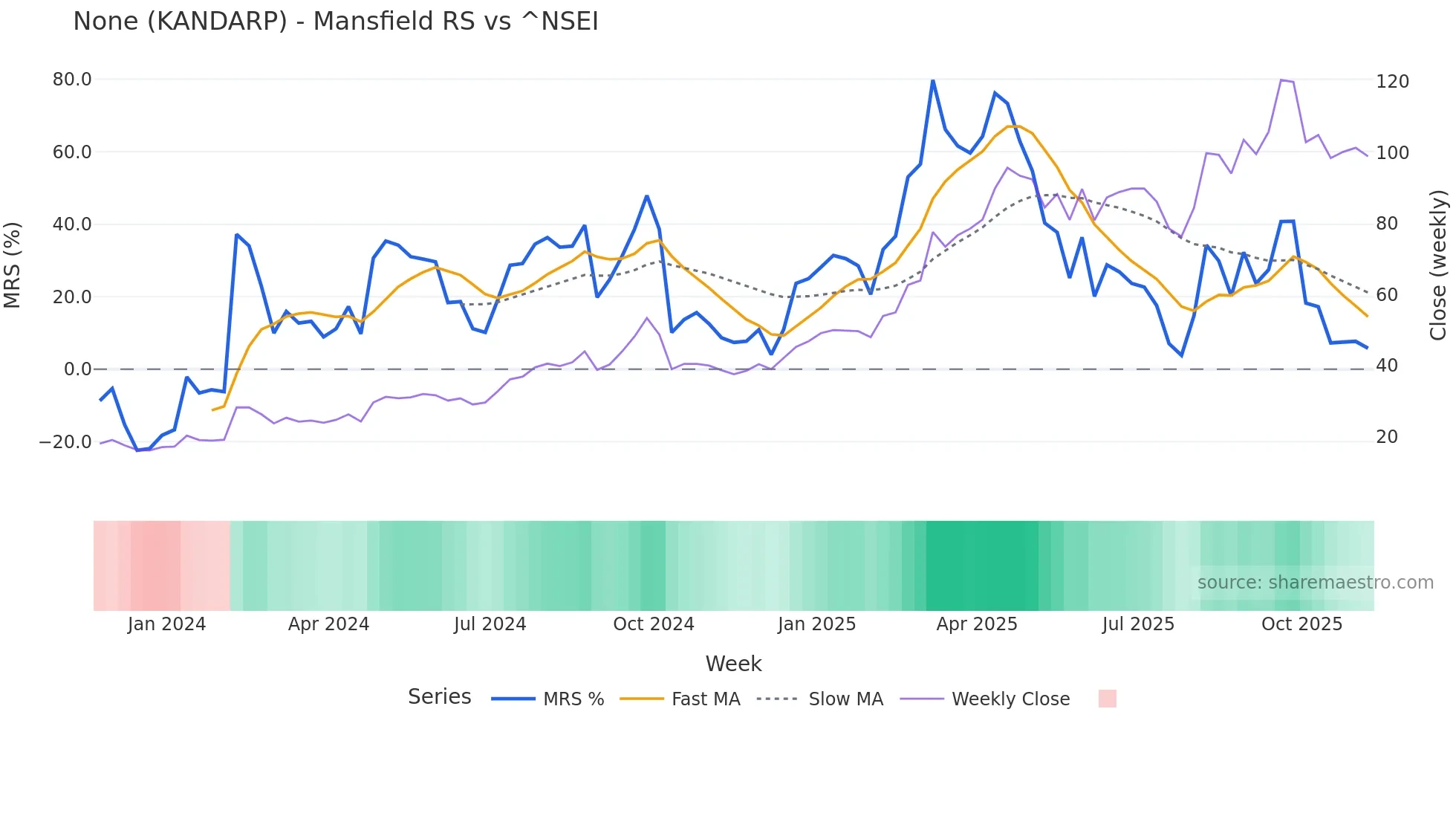 KANDARP Mansfield Relative Strength chart