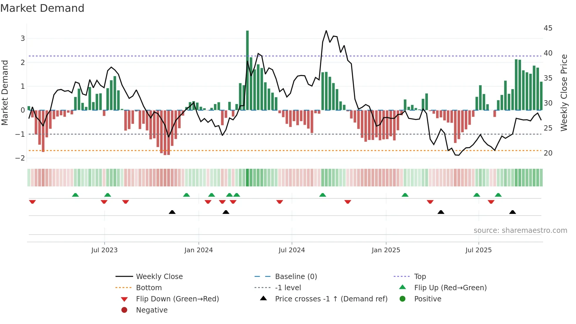 AMRK weekly Market Demand chart