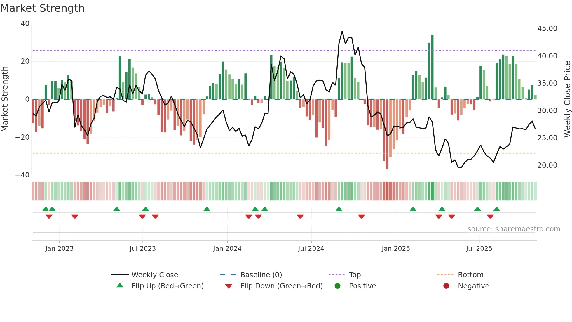 AMRK weekly Market Strength chart