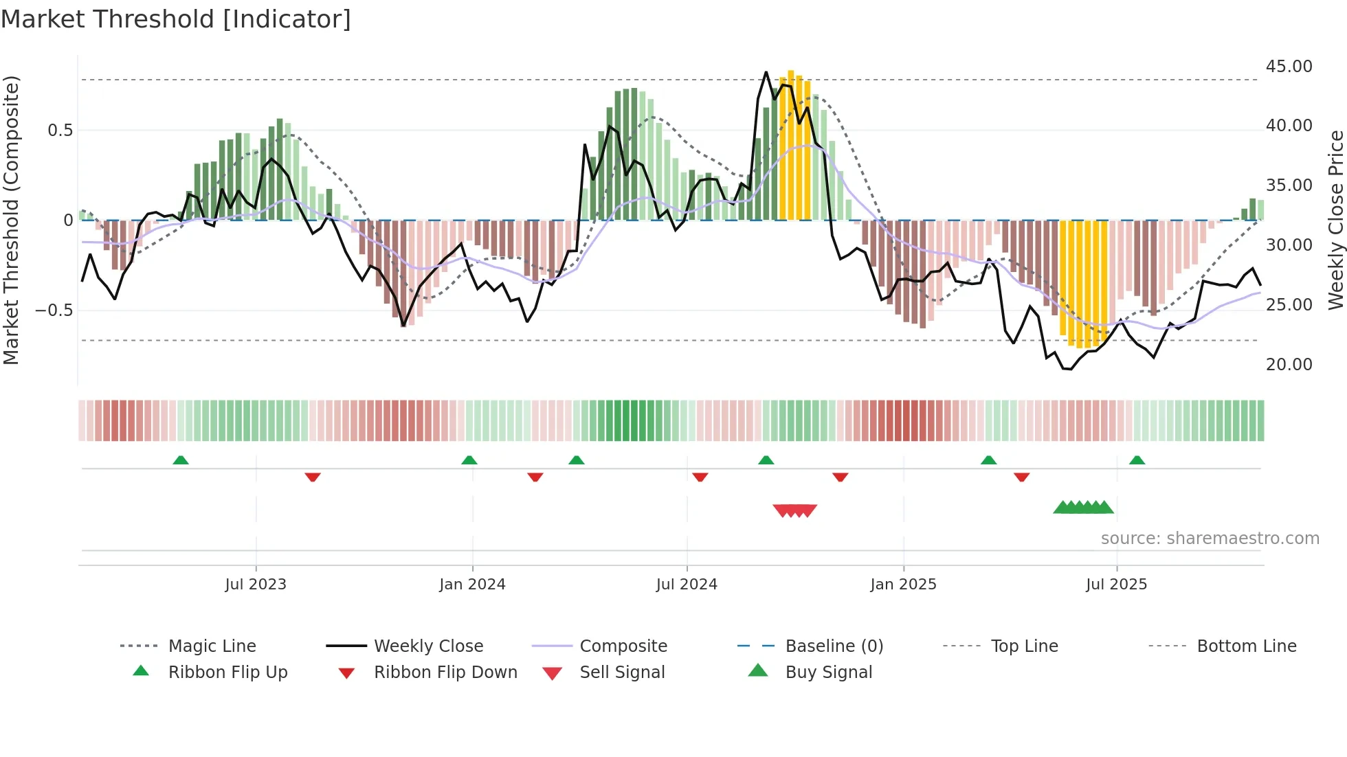 AMRK weekly Market Threshold chart
