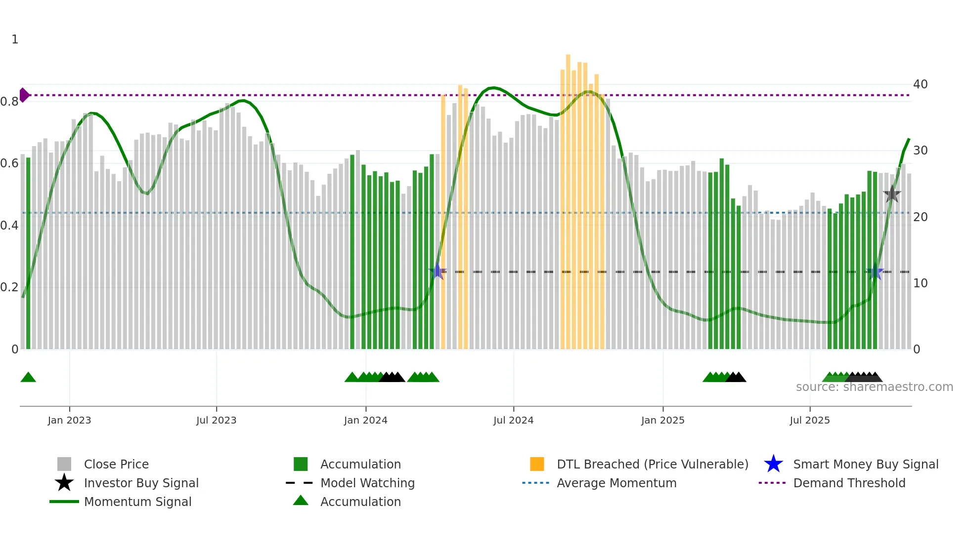 AMRK weekly Smart Money chart