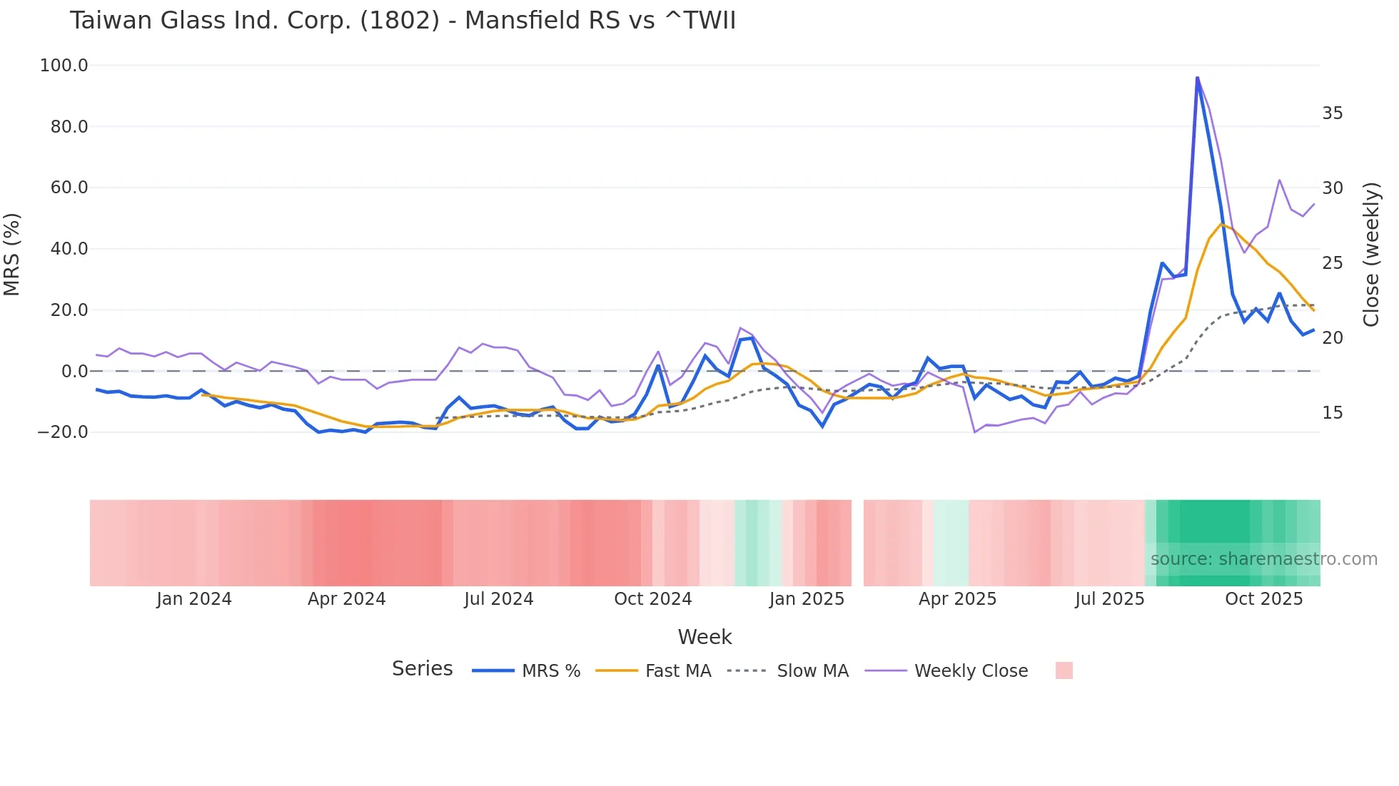 1802 Mansfield Relative Strength chart