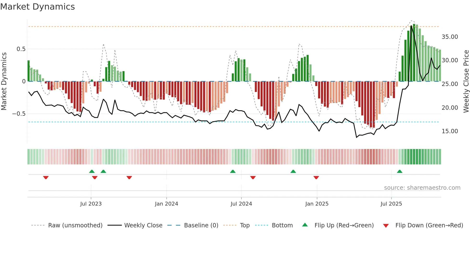 1802 weekly Market Dynamics chart