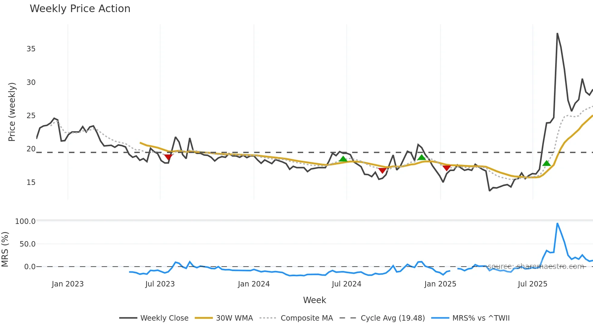1802 weekly Price Action chart, closing 2025-10-27