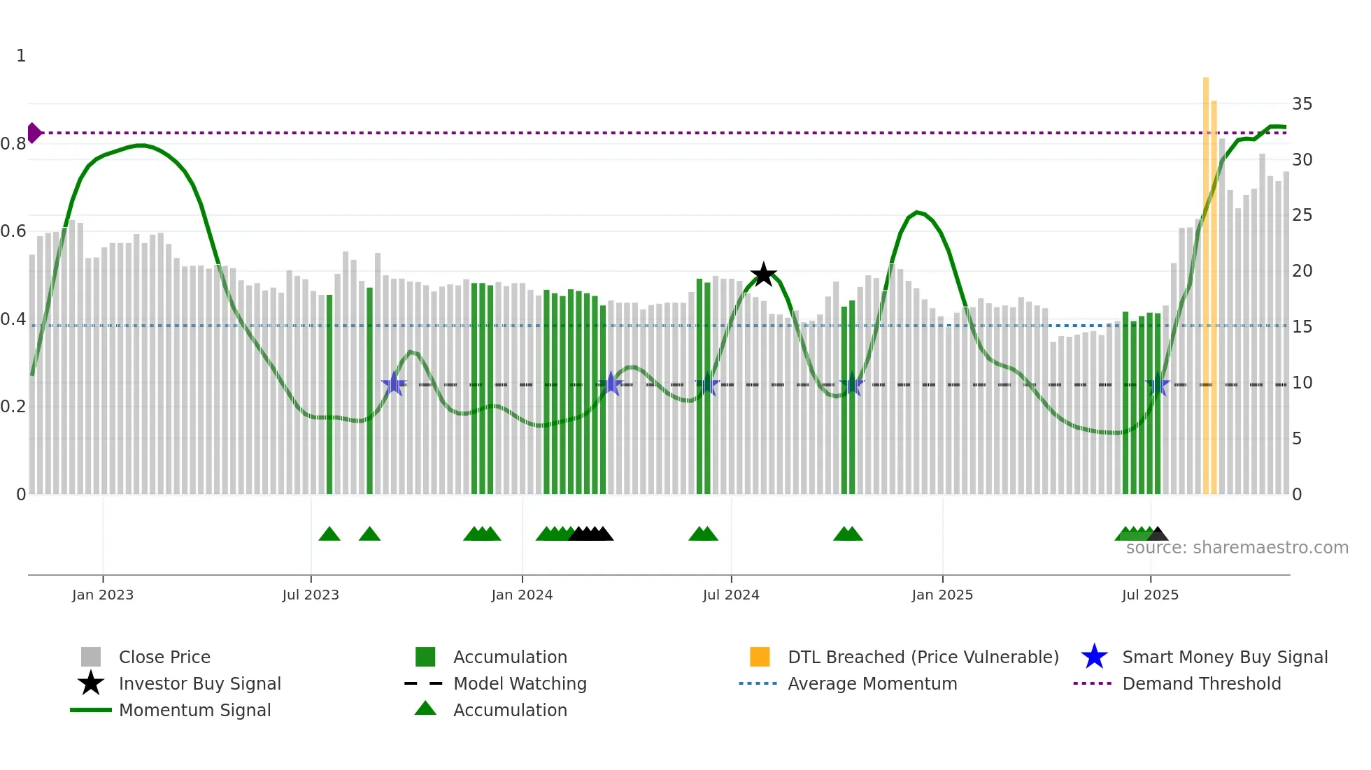 1802 weekly Smart Money chart